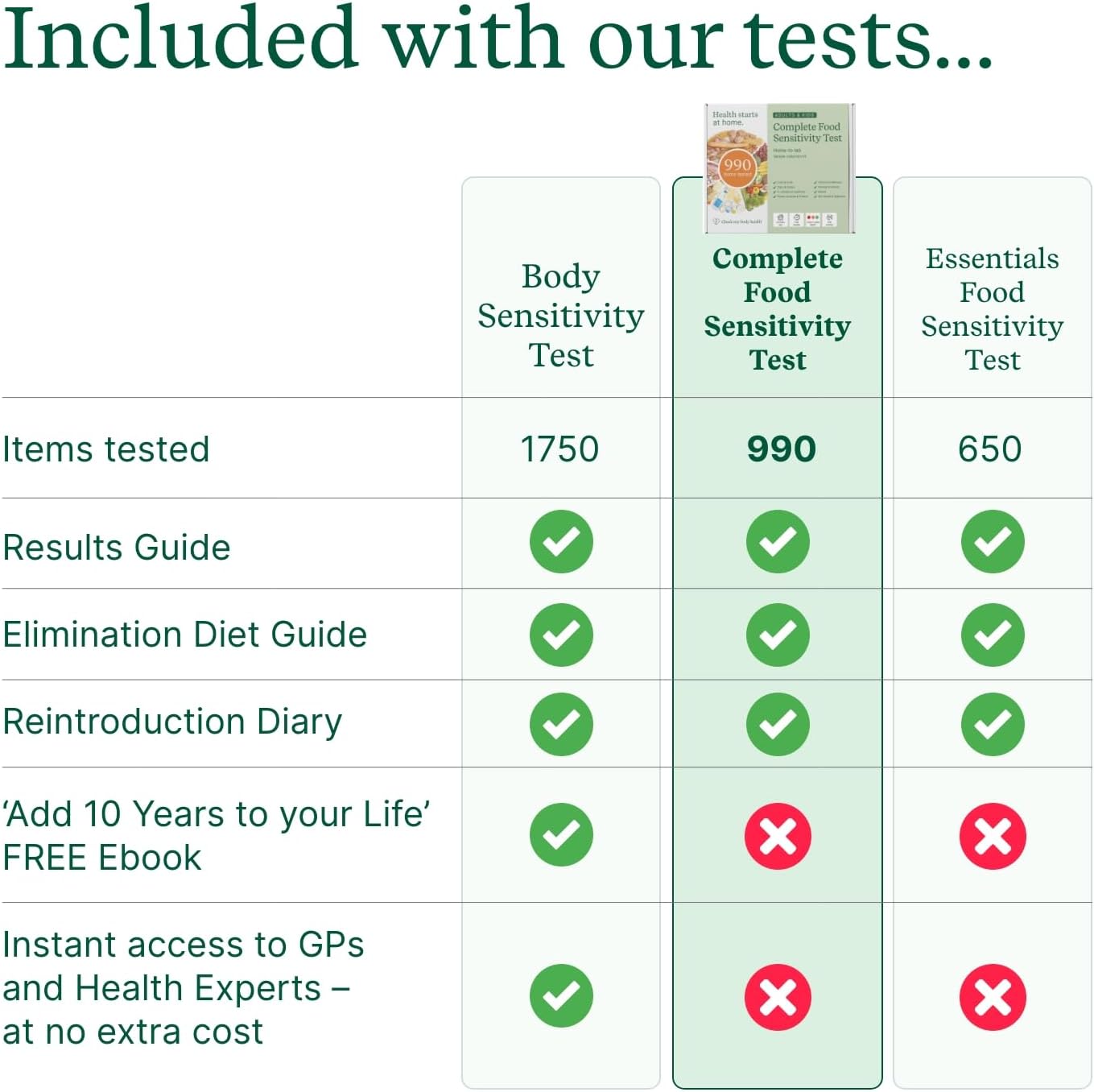 Food Sensitivity Test Kit for Adults & Kids - 990 Items - Hair Sample