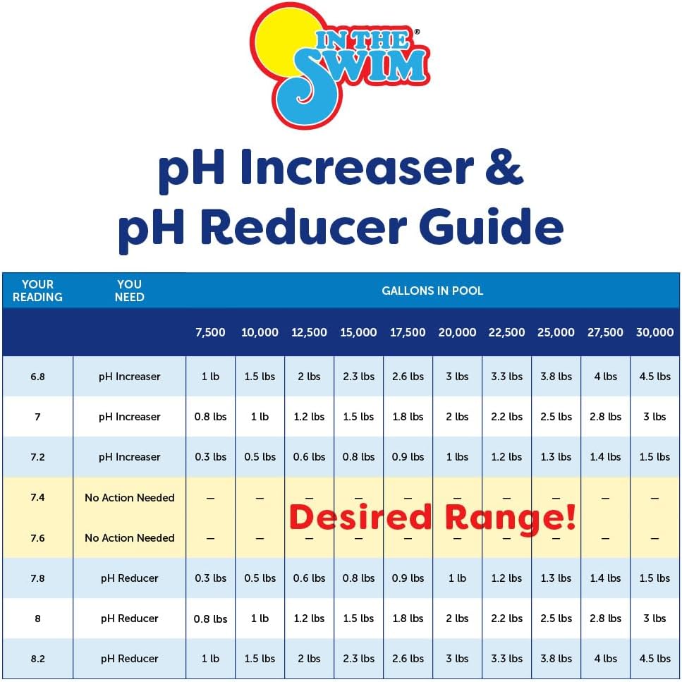 In The Swim pH Increaser for Pools - 5 Pounds | Granular 100% Sodium Carbonate (Soda Ash) to Raise pH Up