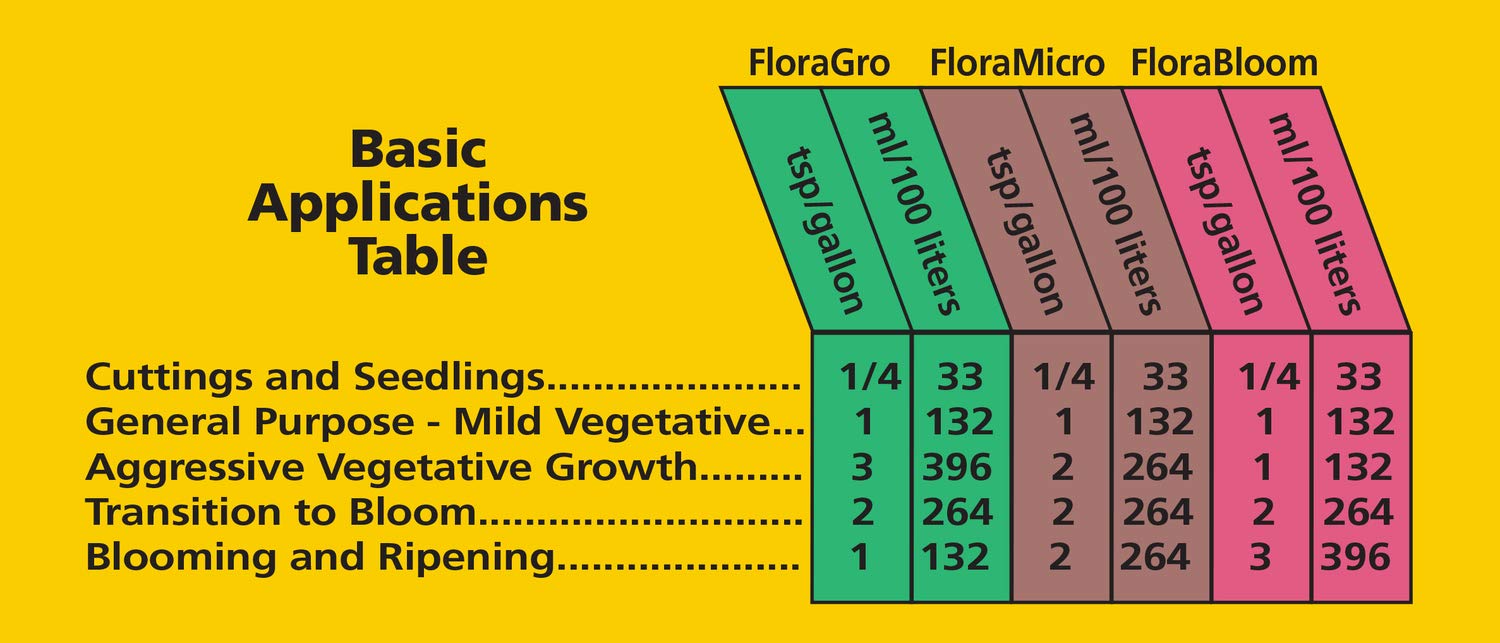 General Hydroponics FloraMicro, 1 Quart