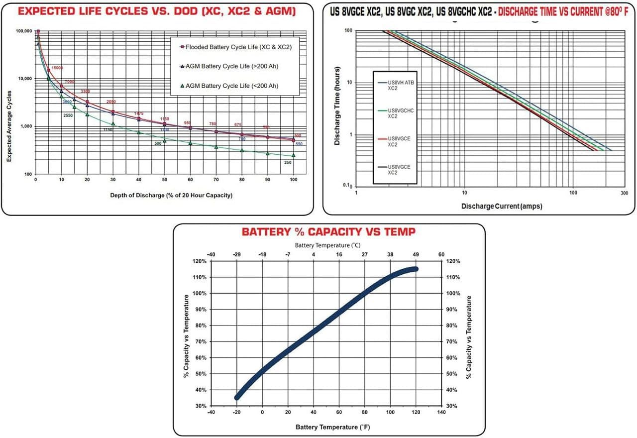 US BATTERY US8VGC-XC2 8V 170Ah Group Size GC8 Flooded Lead Acid Deep Cycle Golf, RV Battery