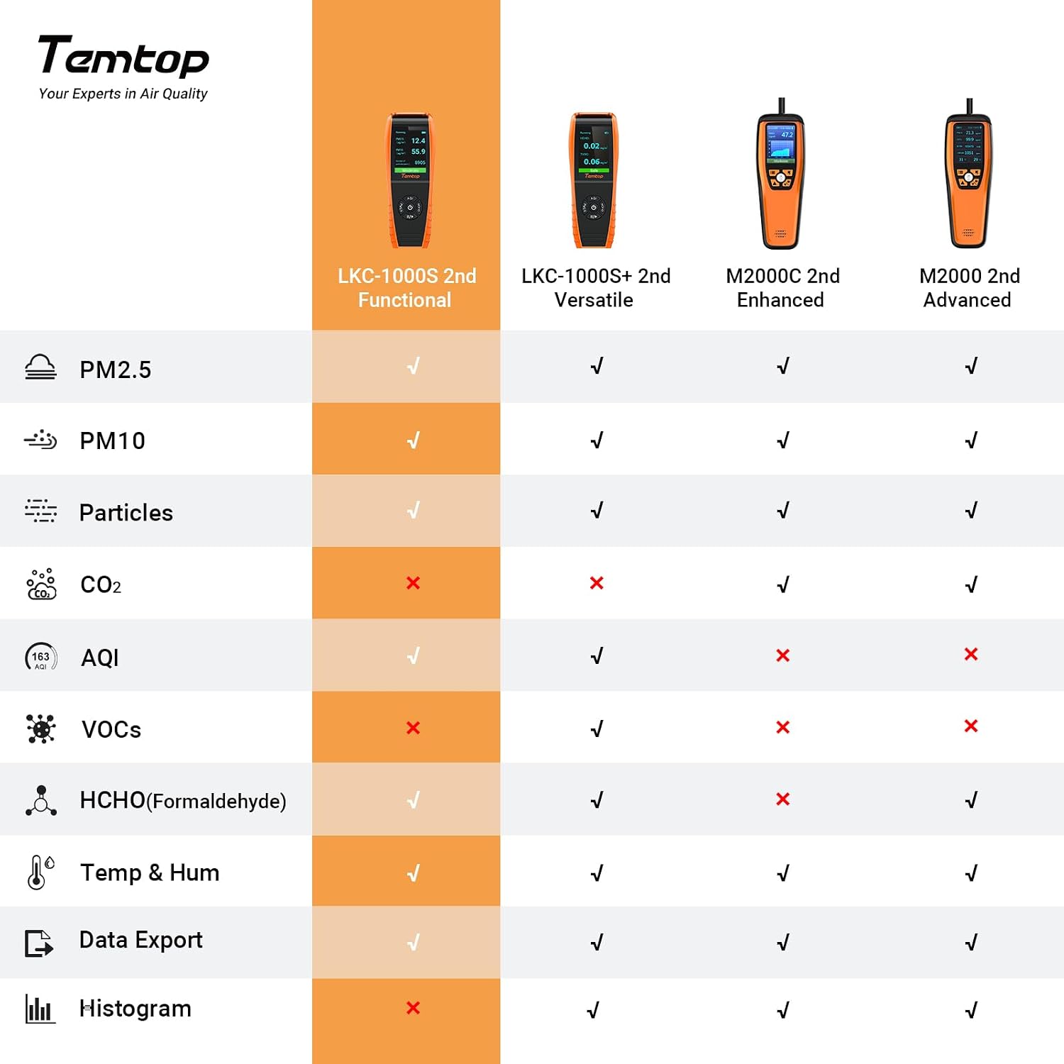 Temtop Air Quality Monitor PM2.5 PM10 Particle Counter, Formaldehyde, Temperature, Humidity
