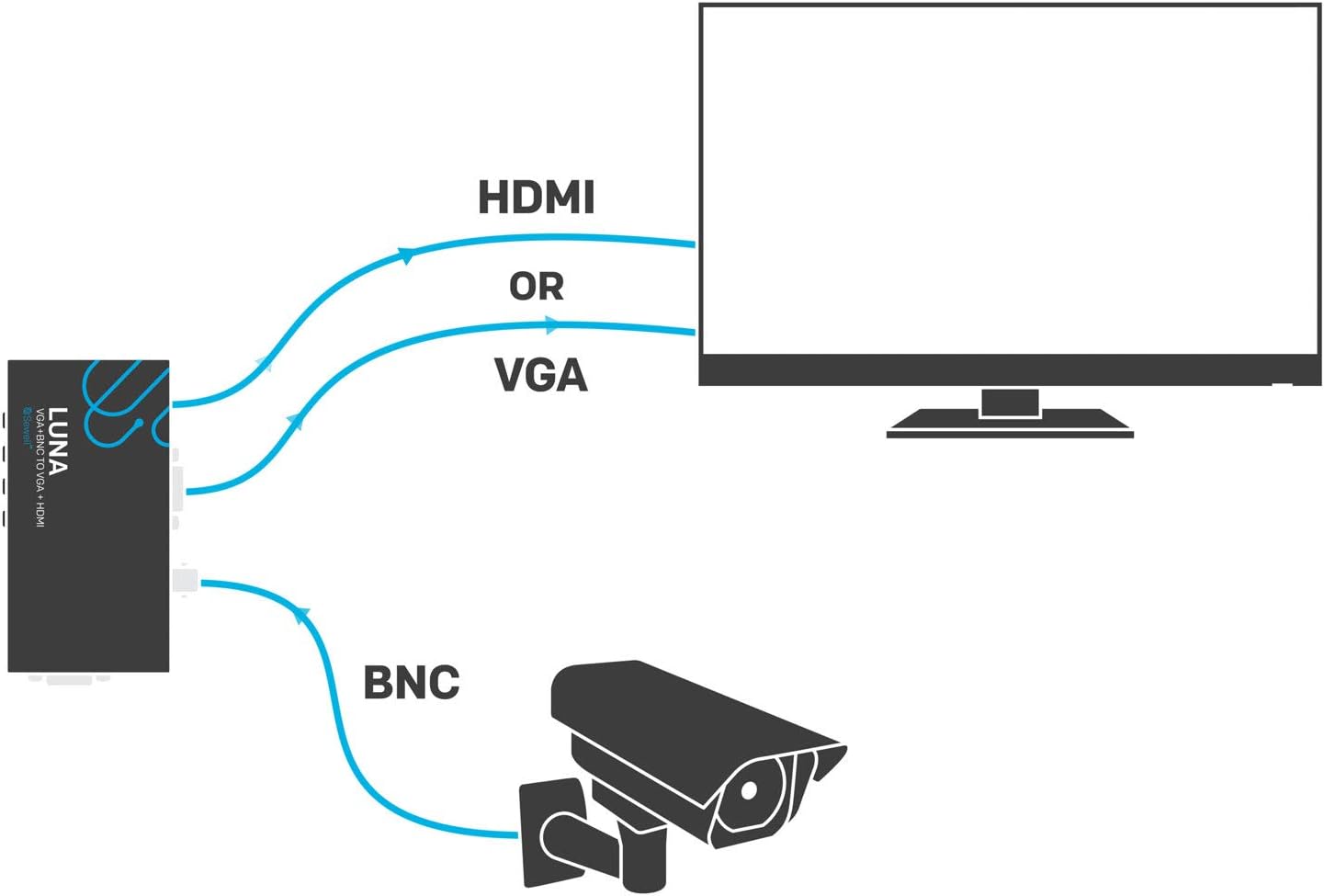 Sewell Direct Luna BNC to VGA + HDMI Converter