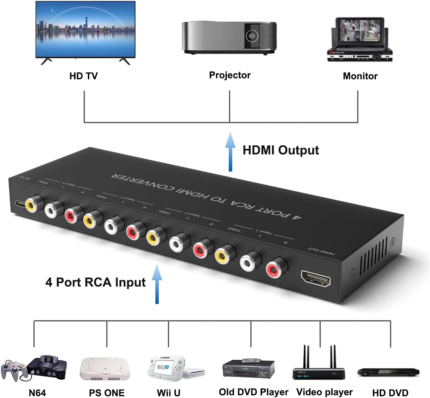 4Port AV to HDMI Converter, 4Port AV to HDMI Switcher with IR Remote