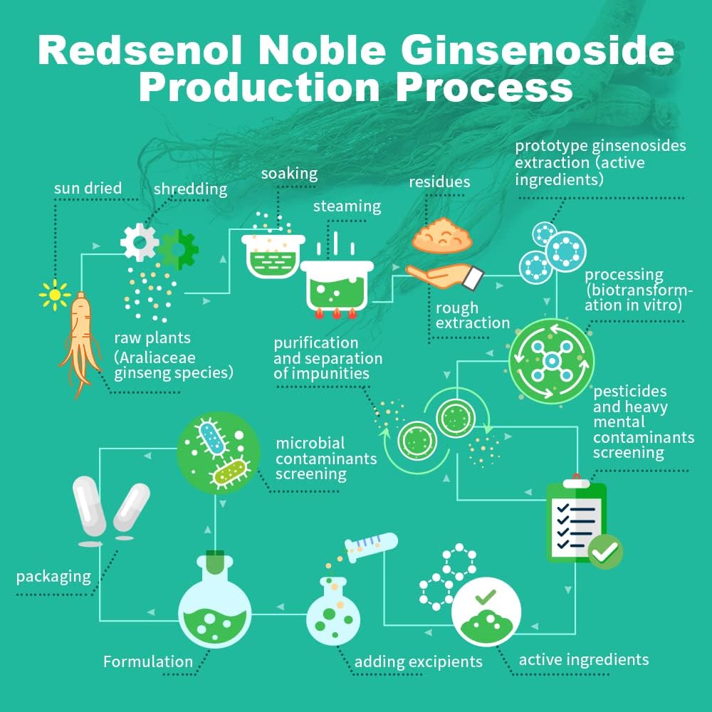 REDSENOL-1 Plus Highly Concentrated Ginseng Extract - Proprietary Formula with 16 Rare Ginsenosides (Rg3, Rg5, Rh2 Supplement)-More Potent Than Traditional Red Ginseng Supplement-90 Capsules
