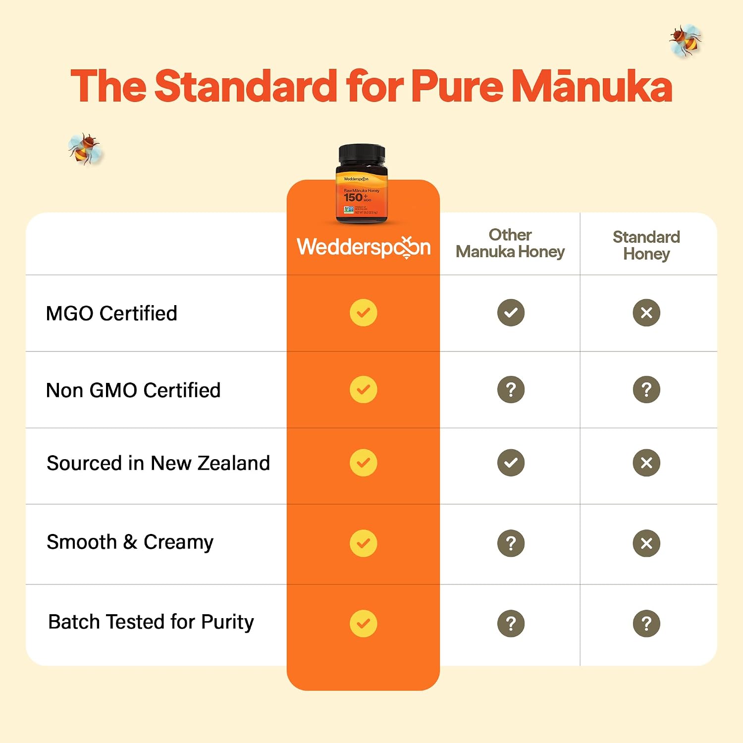 Wedderspoon Raw Manuka Honey 150+ MGO, 17.6 Oz, Unpasteurized New Zealand Honey, Non-GMO, BPA-Free Jar, Superfood & Natural Wellness Support | Unpasteurized New Zealand Honey, Non-GMO, BPA-Free Jar, Superfood & Natural Wellness Support