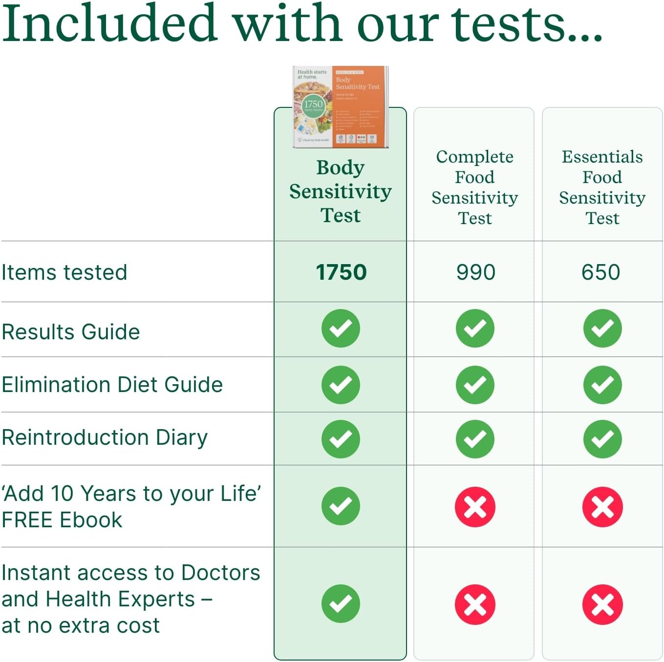 Food Sensitivity Test Kit for Adults & Kids - 990 Items - Hair Sample