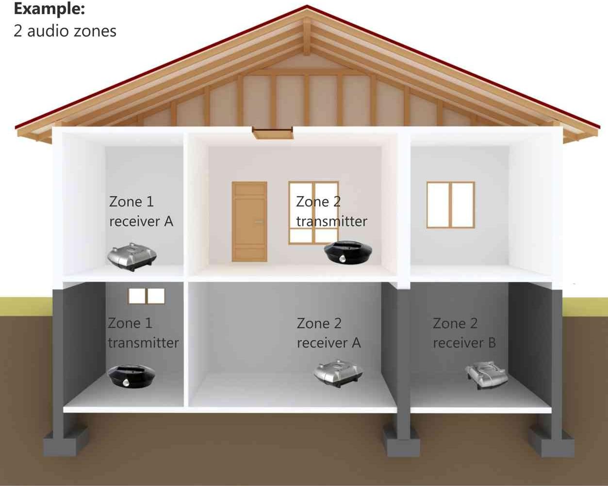 Wireless Speaker Kit with two Wireless Amplifiers (New Model), Makes Surround Speakers Wireless, 2x80 Watts, 300ft range, Connect to any Audio Source