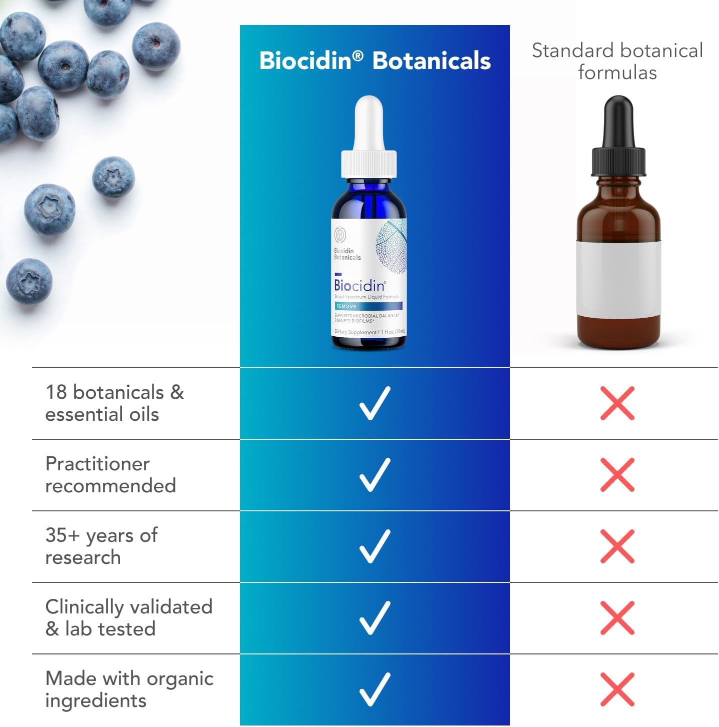 Biocidin Broad-Spectrum Liquid Formula Drops for Microbiome Balance, 1 Oz | Broad-Spectrum Botanical Drops, 18 Botanical Extracts, Microbiome Balance
