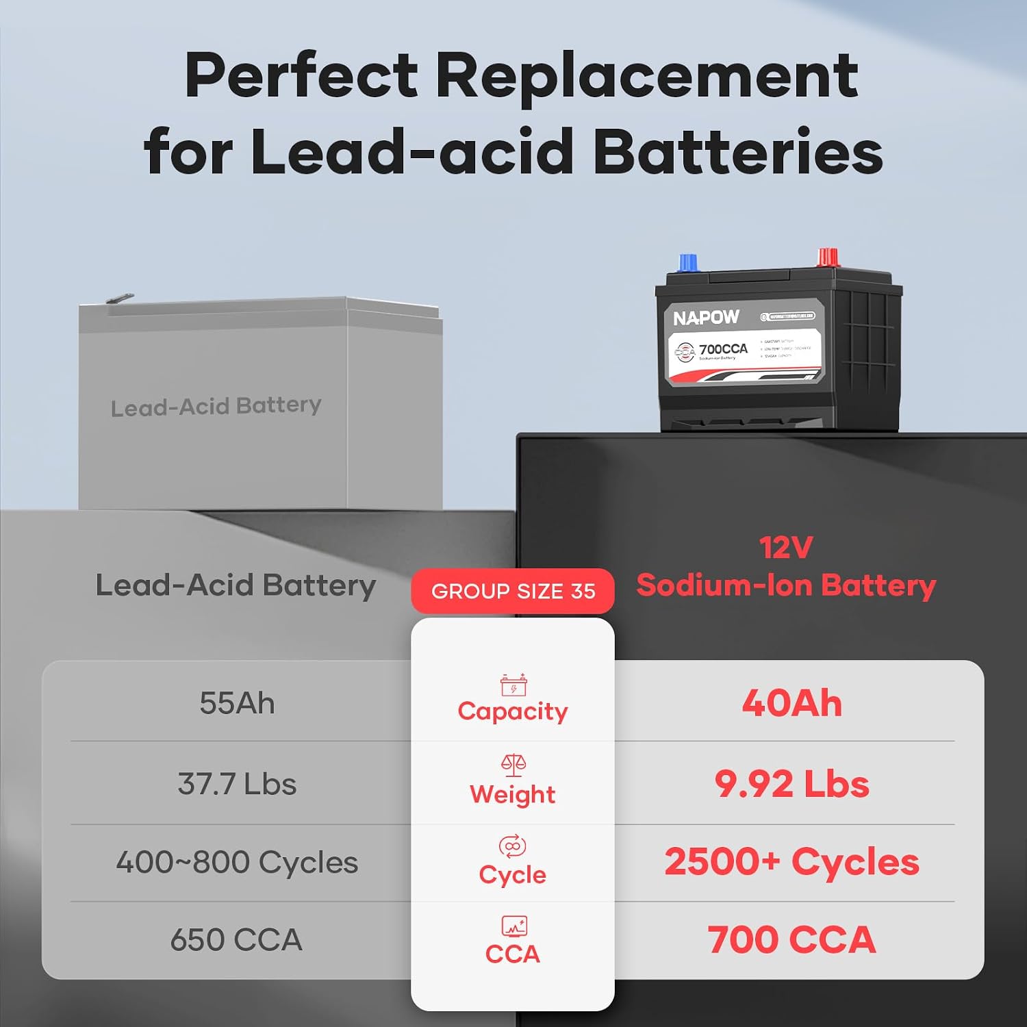 12V 70Ah Sodium Ion Car Battery, 1000CCA IP65 Waterproof Automotive Group Size 49 Battery for Car RV Marine