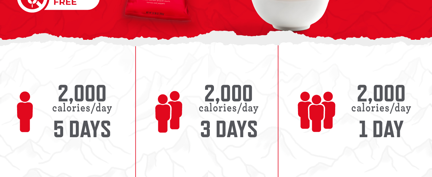 Up to 25 Years of shelf life. 2,000 calories per day feeds 1 person for 5 days