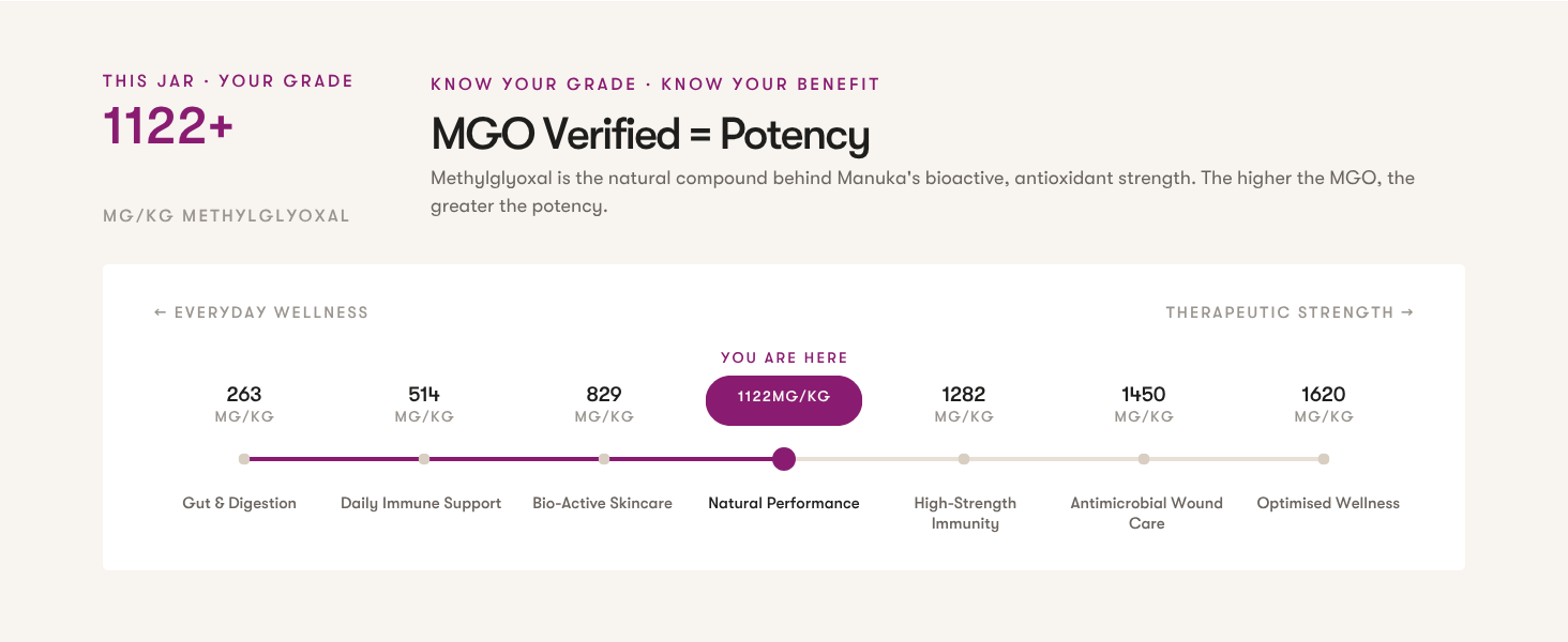 mgo 1122 verified potency
