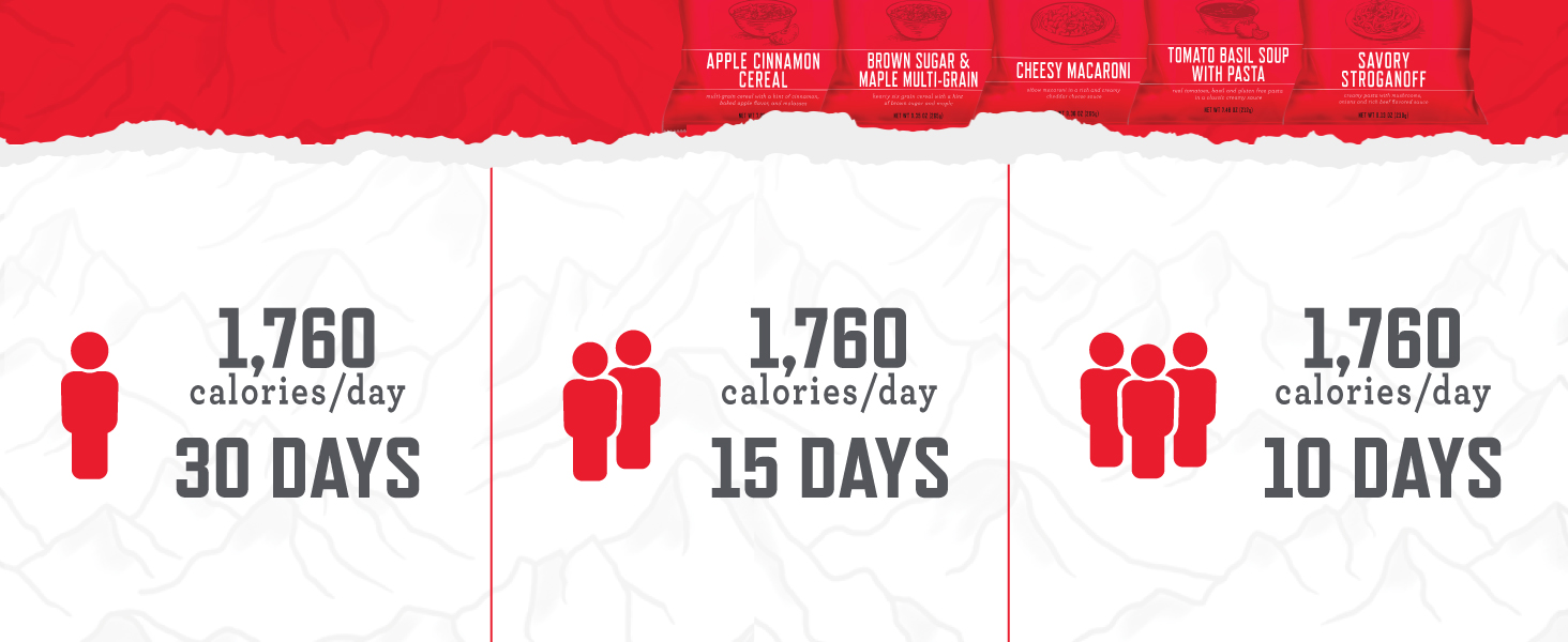Up to 25 Years of shelf life. 2,000 calories per day feeds 1 person for 9 days