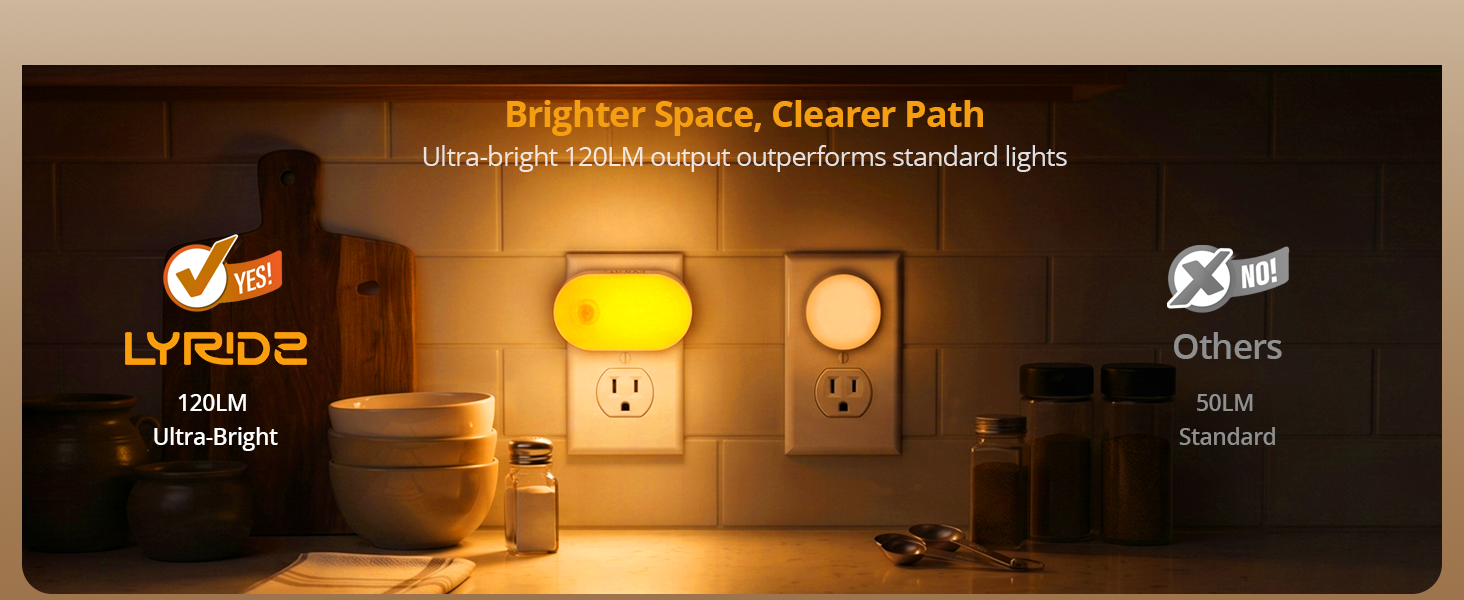 Ultra-bright 120LM plug-in night light compared to standard 50LM.