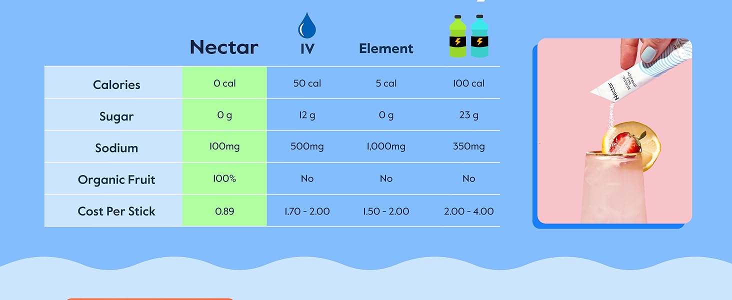 Nectar Hydration Packets No Sugar Potassium Magnesium Sodium Calcium Chloride Salt