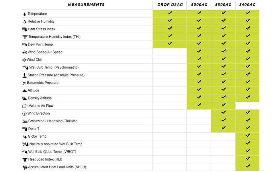 Livestock and AG Agriculture meters comparison chart