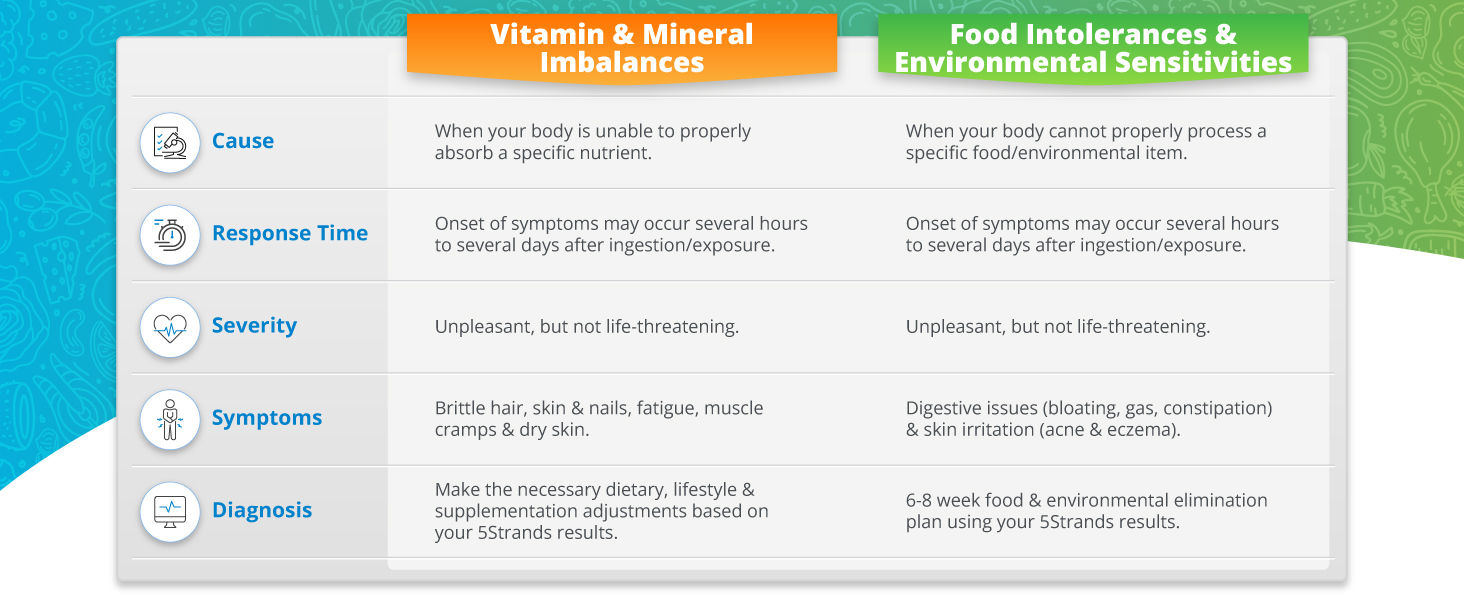 Vitamins and mineral imbalances, food and environmental imbalances