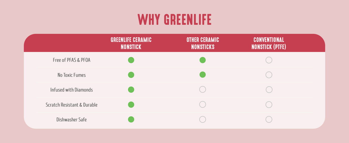 GreenLife, Ceramic Nonstick, PFAS-Free, Non-Toxic, Cookware, Frypans, Soft Grip