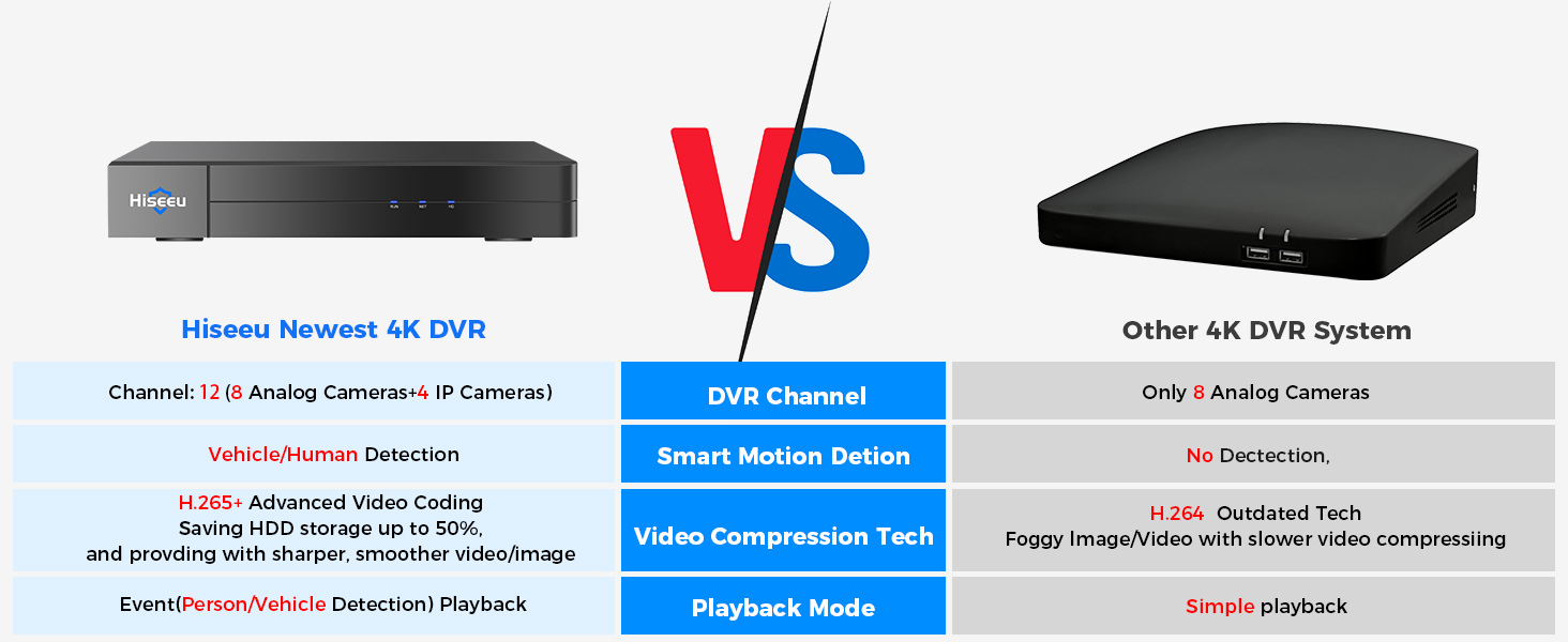 High quality DVR