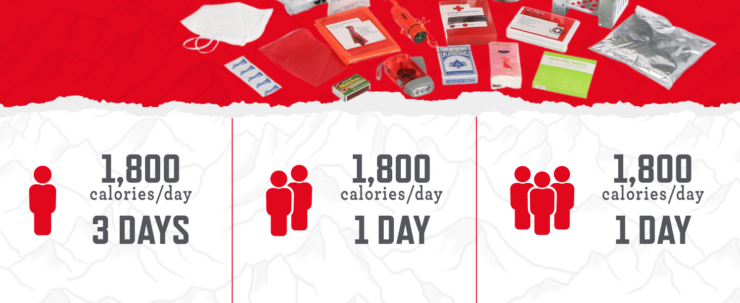 Up to 25 Years of shelf life. 1,800 calories per day feeds 1 person for 3 DAYS