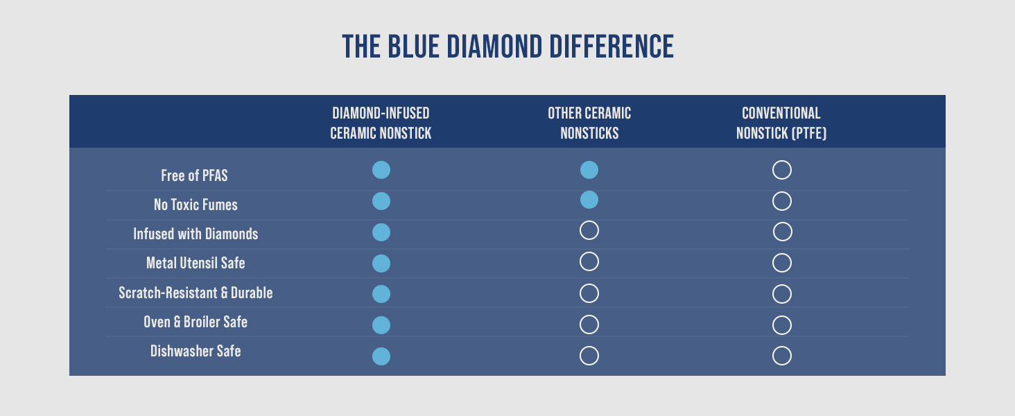 BlueDiamond, Ceramic Nonstick, PFAS-Free, Non-Toxic, Cookware, Square Griddle, Classic