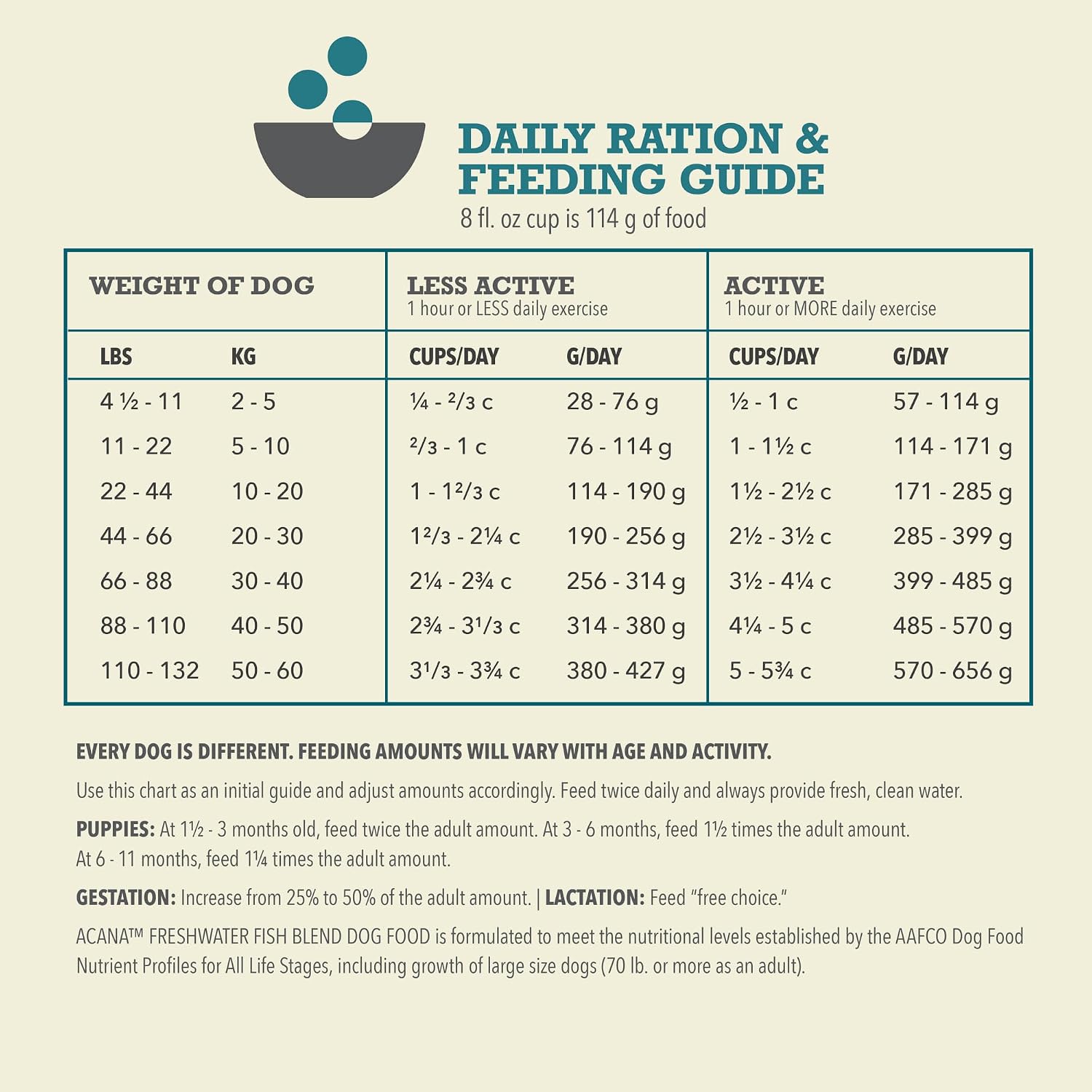ACANA Grain Free Dry Dog Food Red Meat Recipe 4.5lb. Bag | Freeze Dried, Grain Free, High Protein, Made in the USA, Omega-3 Fatty Acids, Digestive Health, Global Quality Ingredients