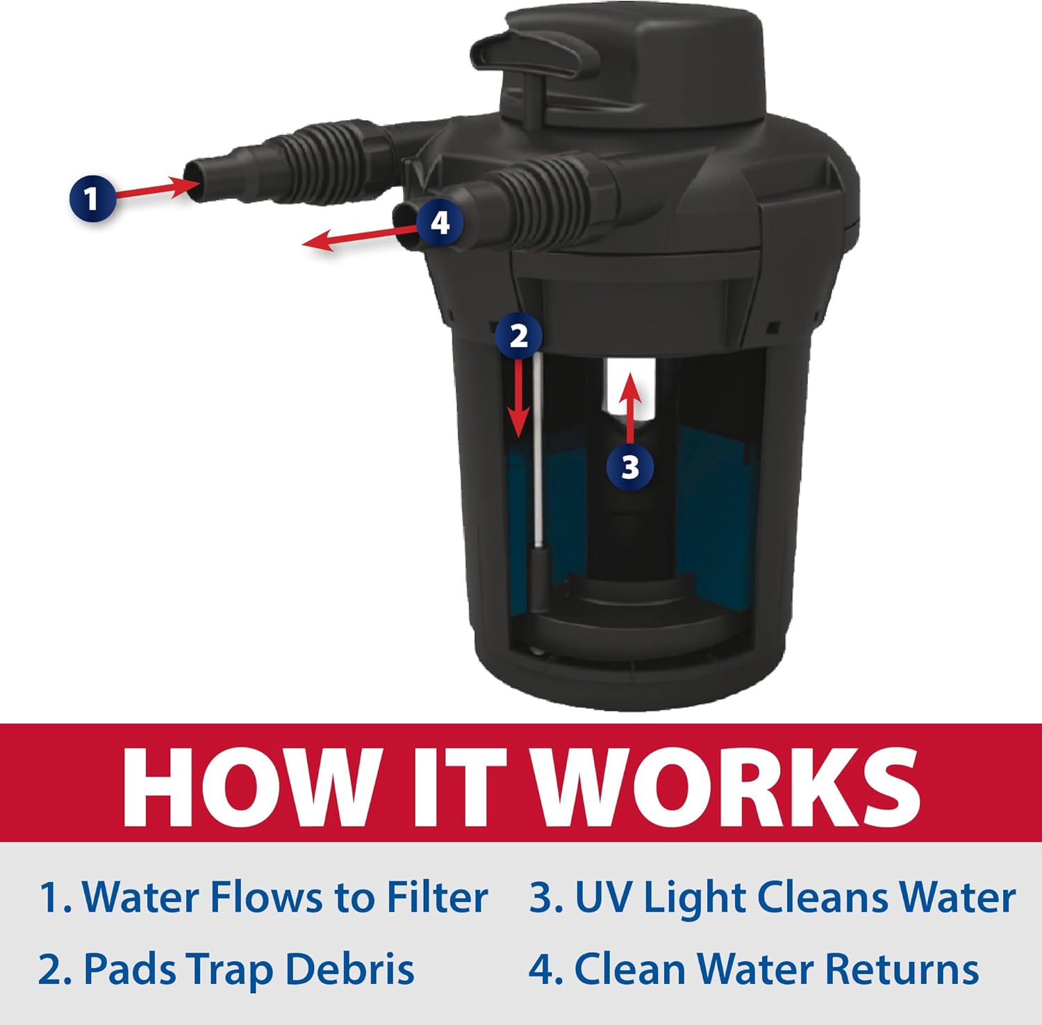 The Pond Guy SimplyClear Pressurized Filtration System, 1250 Gallon