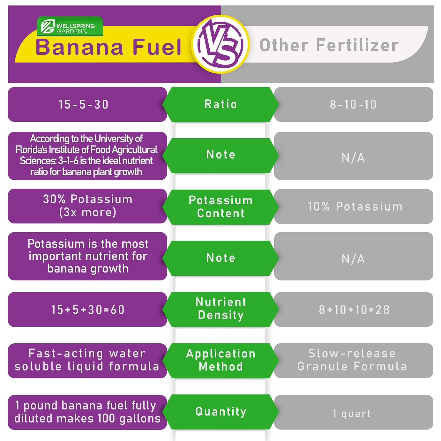 Wellspring Gardens Banana Fuel Fertilizer - Water-Soluble 15-5-30 Blend - Fertilizer for Banana Trees & Plants - Grow Healthy Plants (2 Pounds)