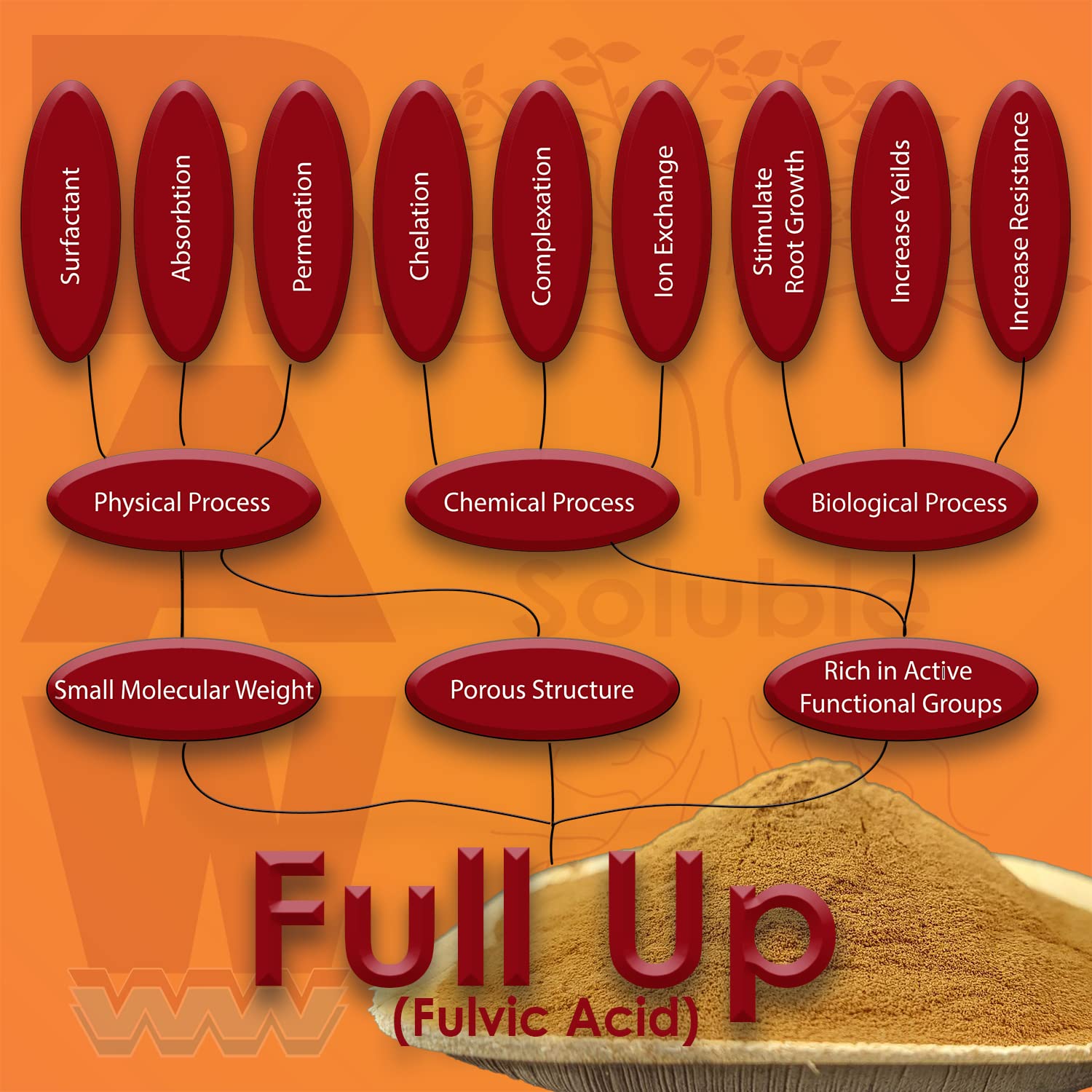 RAW Full UP 2lb - Premium Fulvic Acid Supplement for Enhanced Nutrient Absorption and Plant Vitality