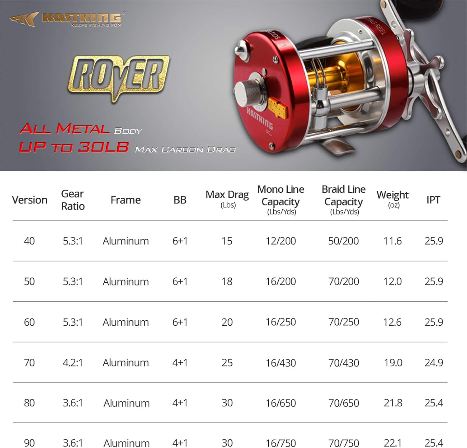KastKing Rover Round Baitcasting Fishing Reels, Perfect Reel for Catfish | Max Drag: 30 lb, 4+1 BB, 22.8 oz, Reinforced Metal Body, Carbon Fiber Drag System, Oversized Non-Slip TPE Grips