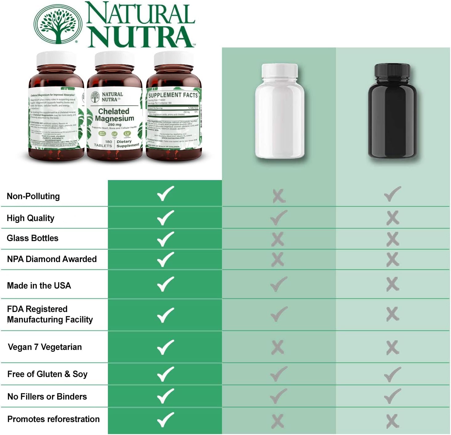 Natural Nutra Chelated Magnesium Oxide 250 mg - High Absorption for Strong Bones, Heart Health, Dental Health, Energy Boost, Gluten-Free, Non-GMO, 180 Tablets in BPA-Free Recyclable Glass Bottles