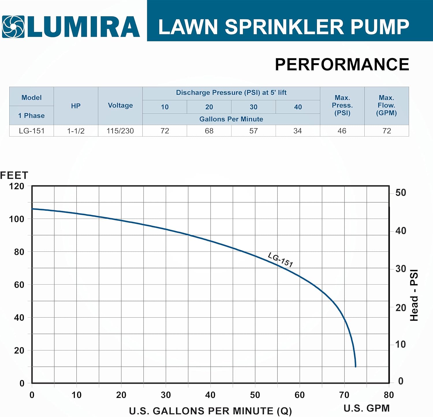 1.5 HP, 72 GPM, Lawn/Irrigation/Garden Sprinkler Pump, Cast Iron, 115/230V Single Phase