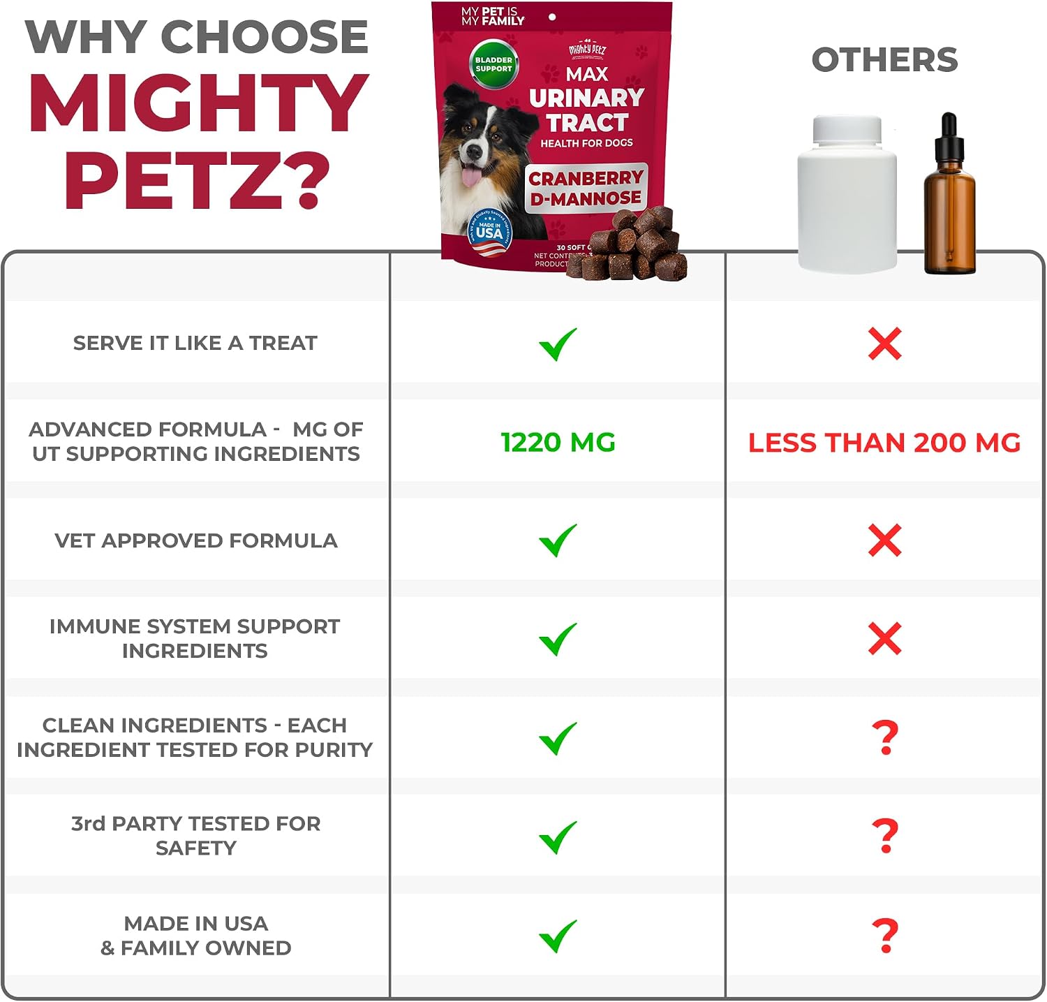 MAX Cranberry for Dog UTI Treatment - MAX Strength Cranberry Supplement for Dogs + D-Mannose. Bladder Control for Dogs. Urinary Tract Care & Kidney