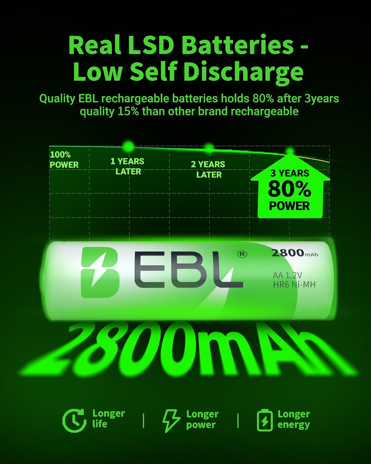 EBL AA Rechargeable Batteries 2800mAh Ready2Charge Quality AA Batteries - 16 Counts
