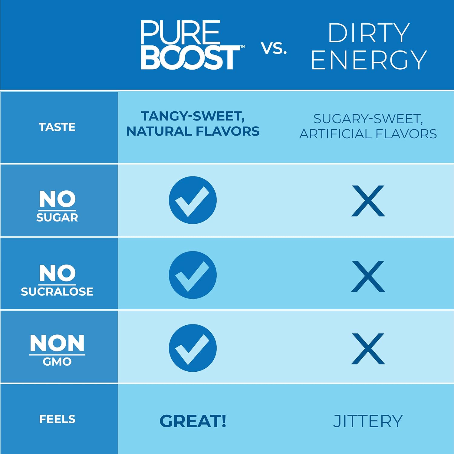 Pureboost Sugar-Free Clean Energy Booster Drink Mix, Citrus Sunrise 30ct | B12 vitamins, low sodium electrolytes & antioxidants. 25 vitamins and minerals. No sucralose.
