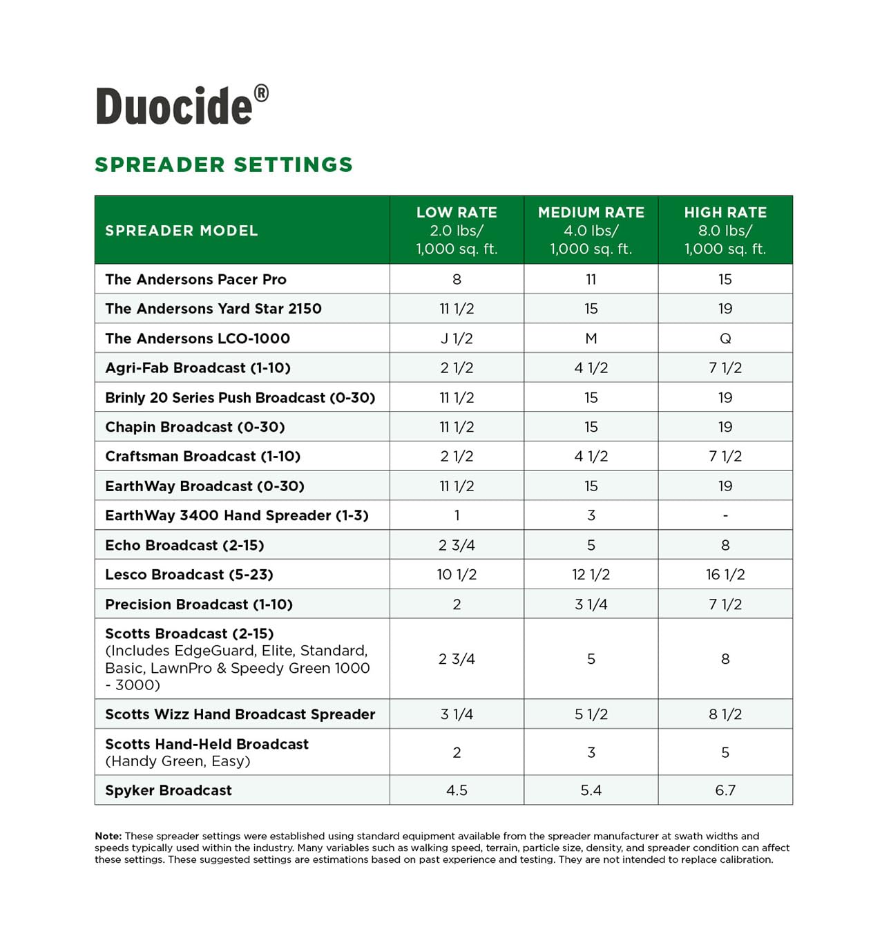 The Andersons DuoCide Professional-Grade Lawn Insect Control - Covers up to 9,000 sq ft (18 lb)