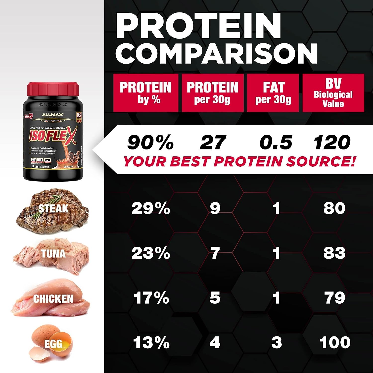 ALLMAX ISOFLEX Whey Protein Isolate, Chocolate Peanut Butter, 5 lb