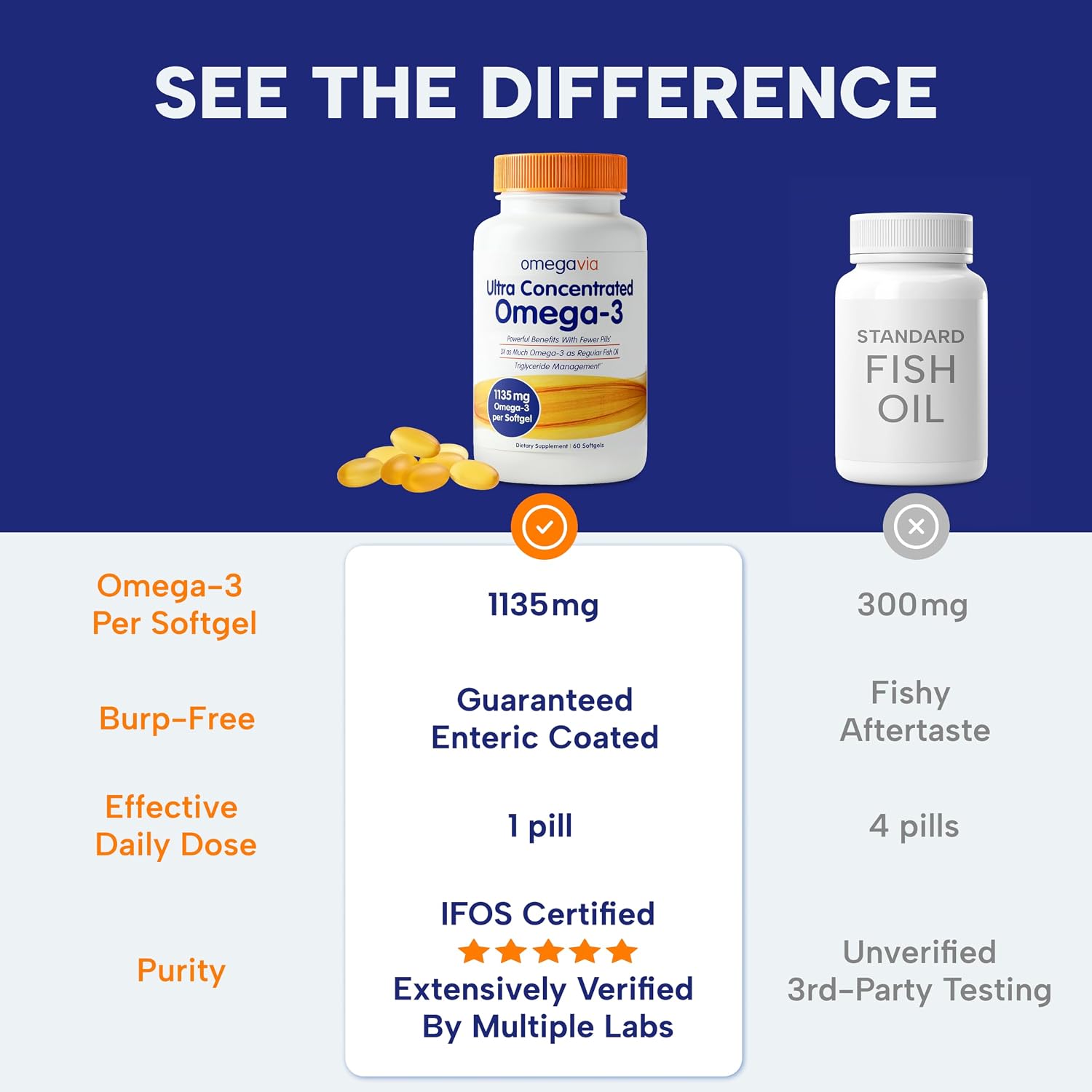 OmegaVia Ultra Concentrated Omega 3 Fish Oil, EPA DHA 1135 mg (60 Softgels) | 3x More Omega-3 in One Pill