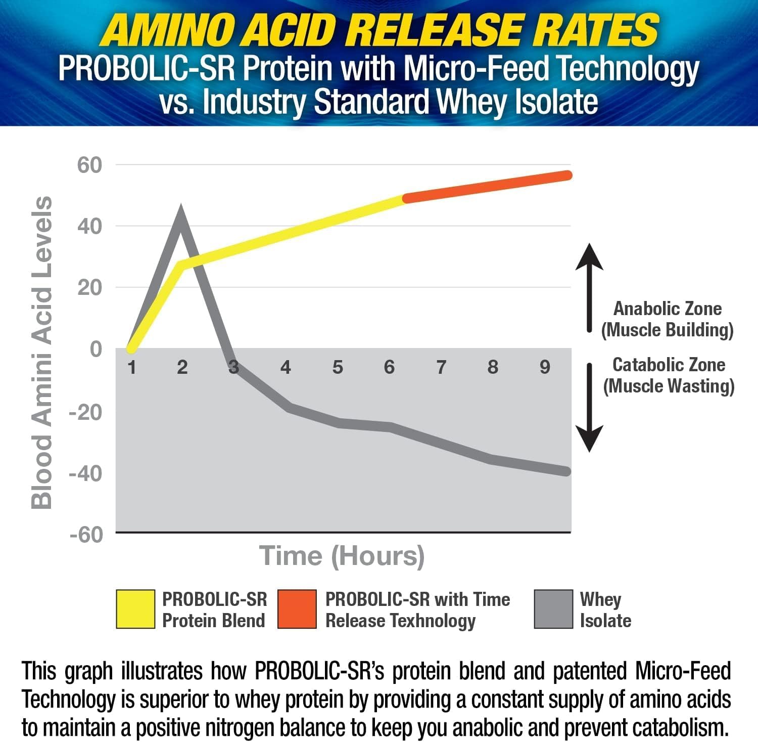 Maximum Human Performance Probolic-SR Sustained Release Protein Powder, 24g Protein, BCAAs, Glutamine, Arginine, Pre-Workout, Post-Workout