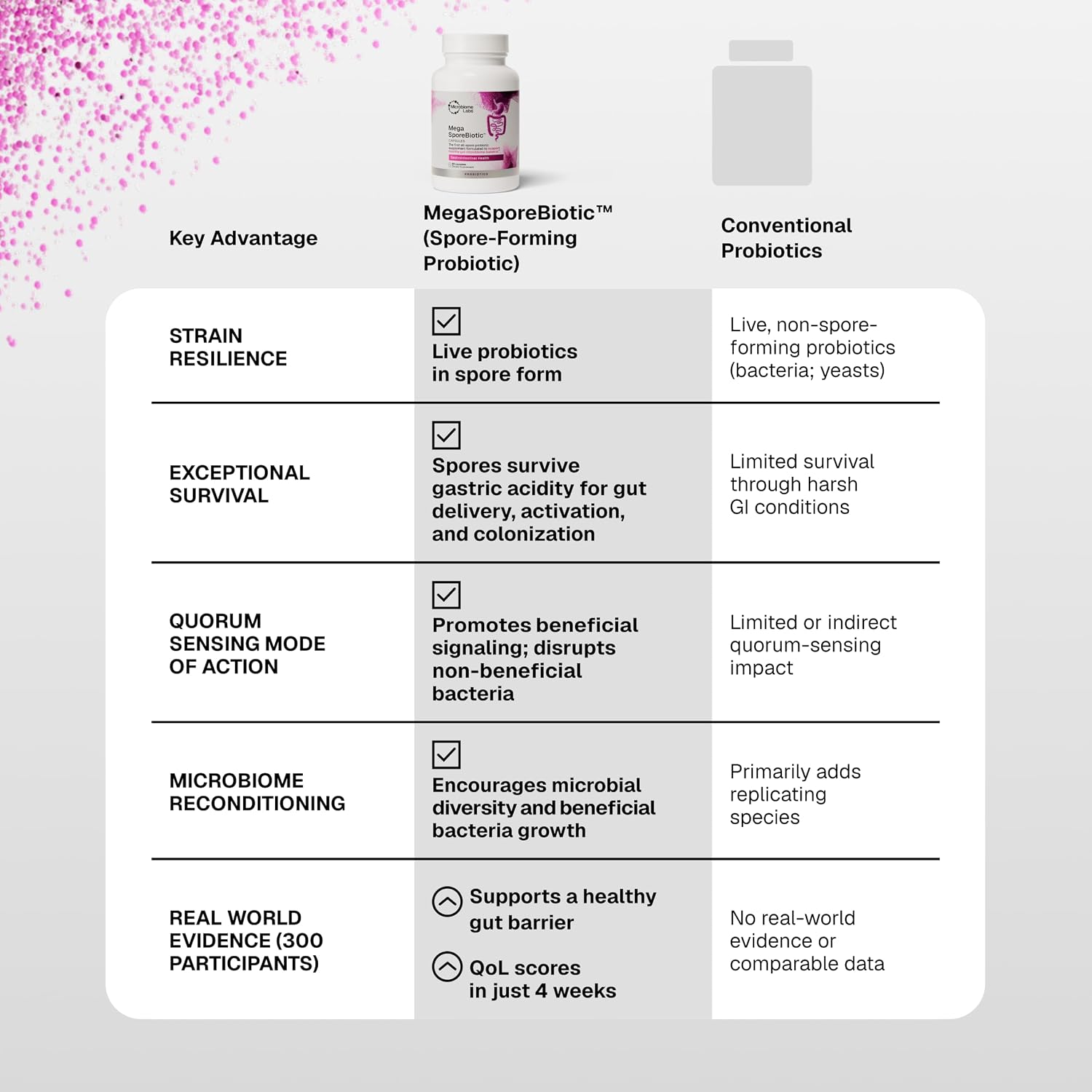 Microbiome Labs MegaSporeBiotic Daily Probiotic for Women + Men, 60 Ct