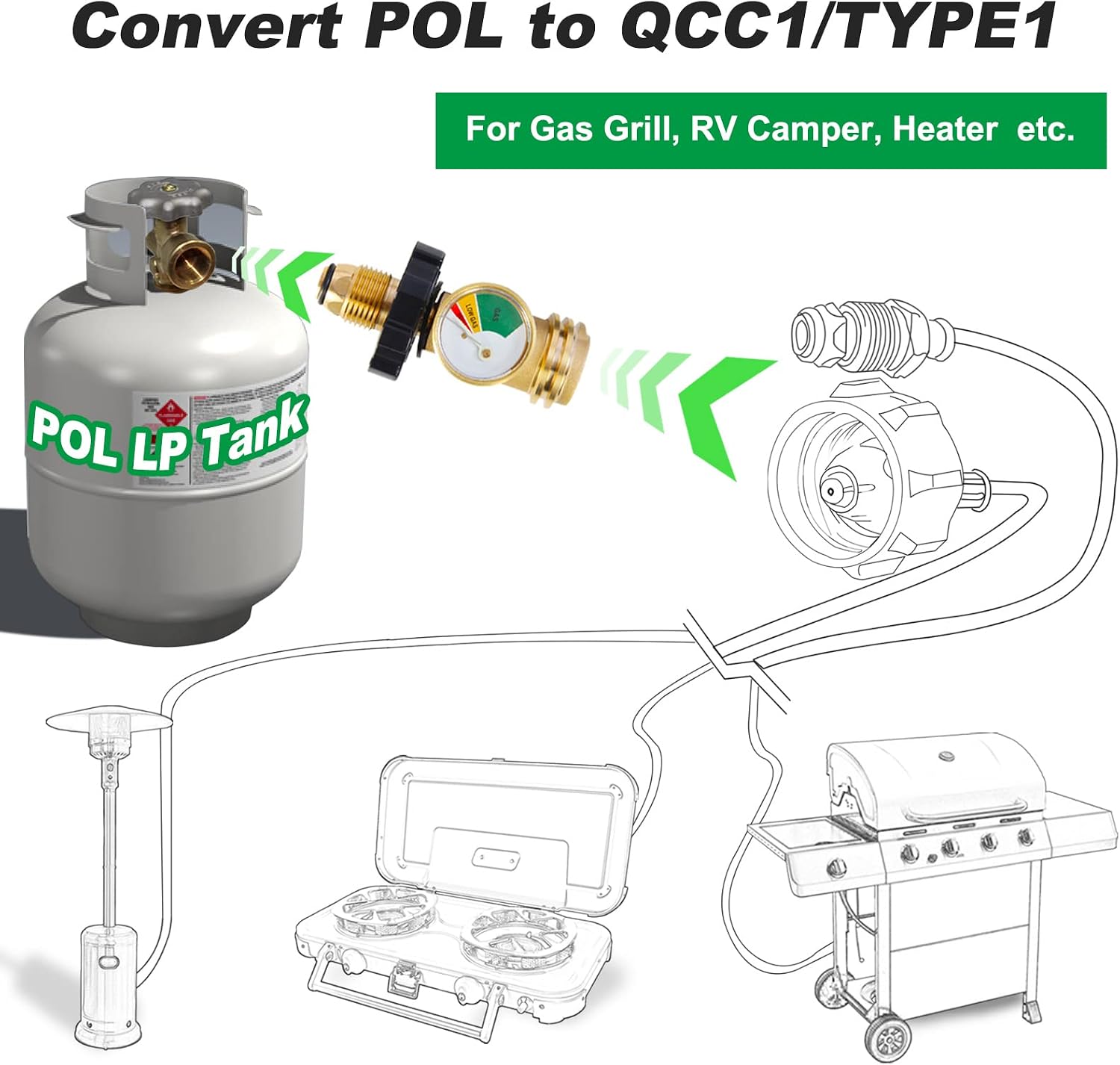 2 Pack POL Propane Tank Adapter with Gauge Converts POL LP Tank Service Valve to QCC1 / Type 1, Old to New Connection Type