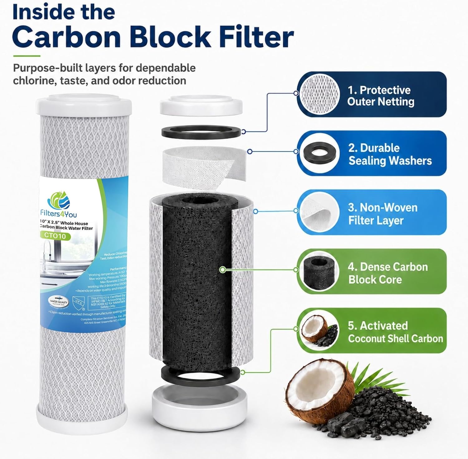 CFS 10"x2.5" CTO Water Filters Compatible for CB3, GE FXUVC, FXULC | Compatible with CB3, GE FXUVC, FXULC