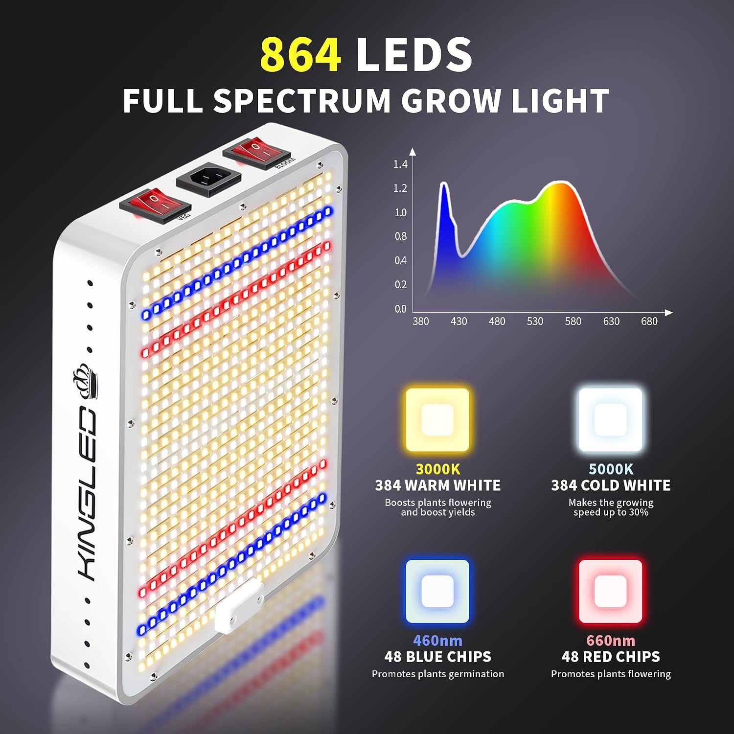 KingLED KP1000 Grow Light for Indoor Plants, Full Spectrum Plant Grow Light | 100W Dimmable LED Growing Light with Veg & Bloom Mode, High PPFD Plant Lamp for Indoor Seed Starting, Fits 2x2/2x3 Grow Tent