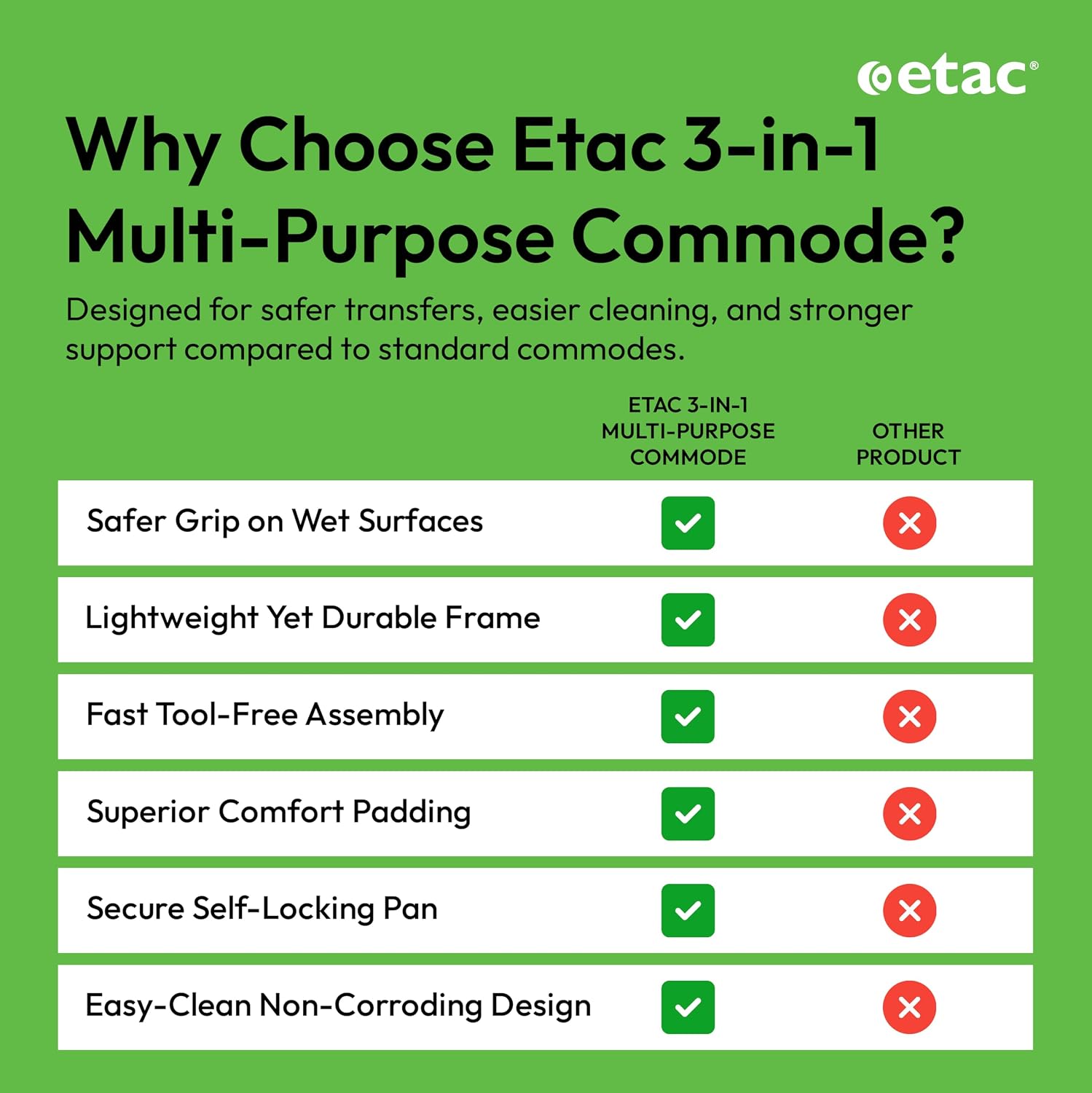 Etac Swift Commode – 3-in-1 Multi-Purpose Chair: Use as a Bedside Commode, Shower Chair & Toilet Seat Raiser – Height Adjustable, Lightweight