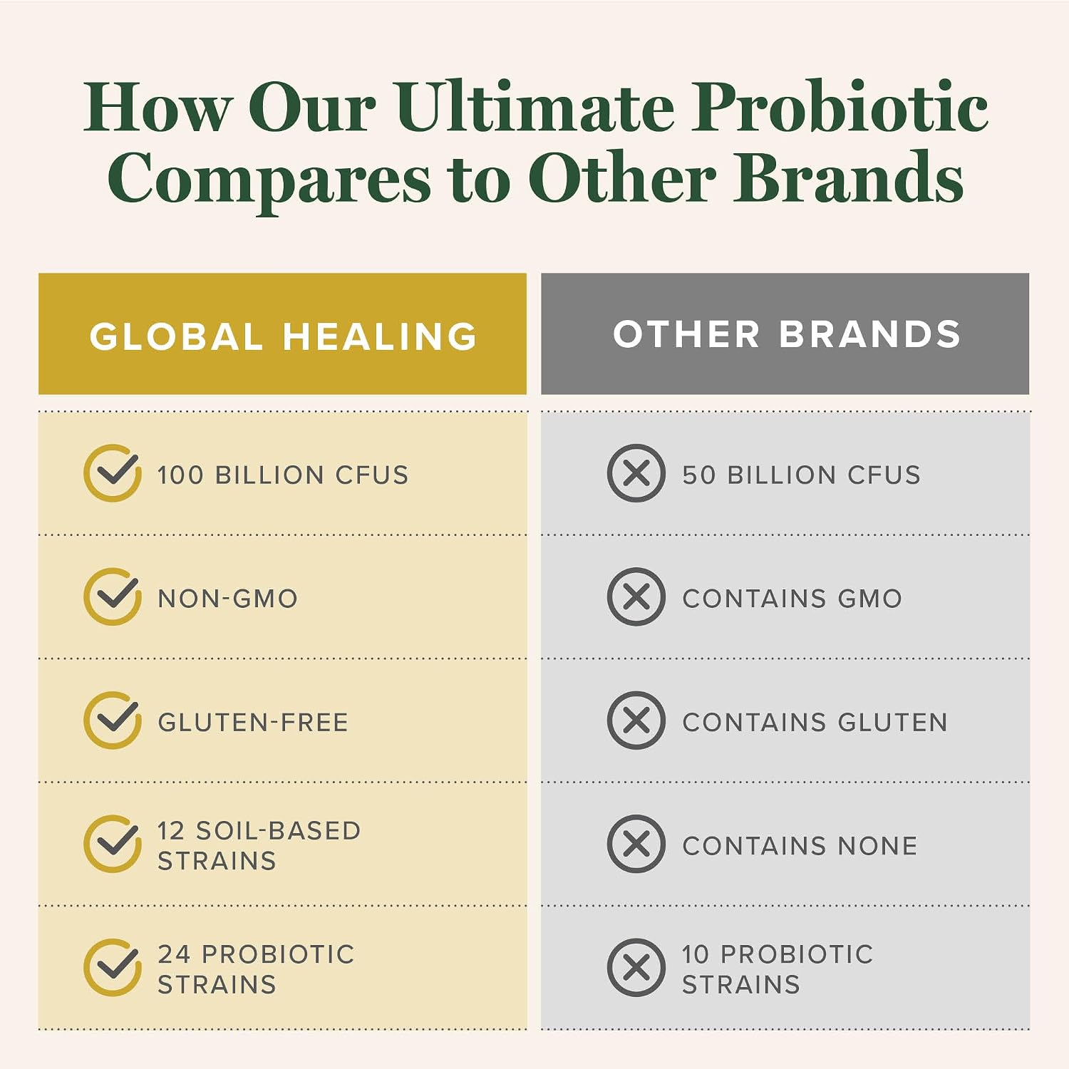 Ultimate Probiotic 100 Billion CFU with Prebiotics, Gut Health (60 Count)