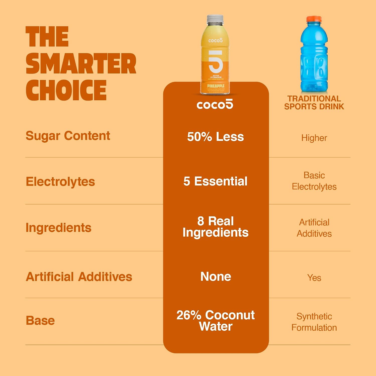 Coco5 Original Coconut Water Natural Electrolyte Sports Drink, 12 Pack | Active hydration. Low sugar, nothing artificial. Potassium, sodium, magnesium, calcium, chloride. 8 real ingredients.