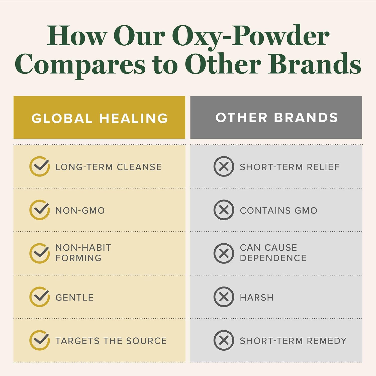 Global Healing Center Oxy-Powder Oxygen Based Safe and Natural Colon Cleanser and Relief from Occasional Constipation (120 Capsules)(Packaging may vary) | Global Healing Gut Cleanse - Magnesium Oxide Stool Softener(120 Capsules)
