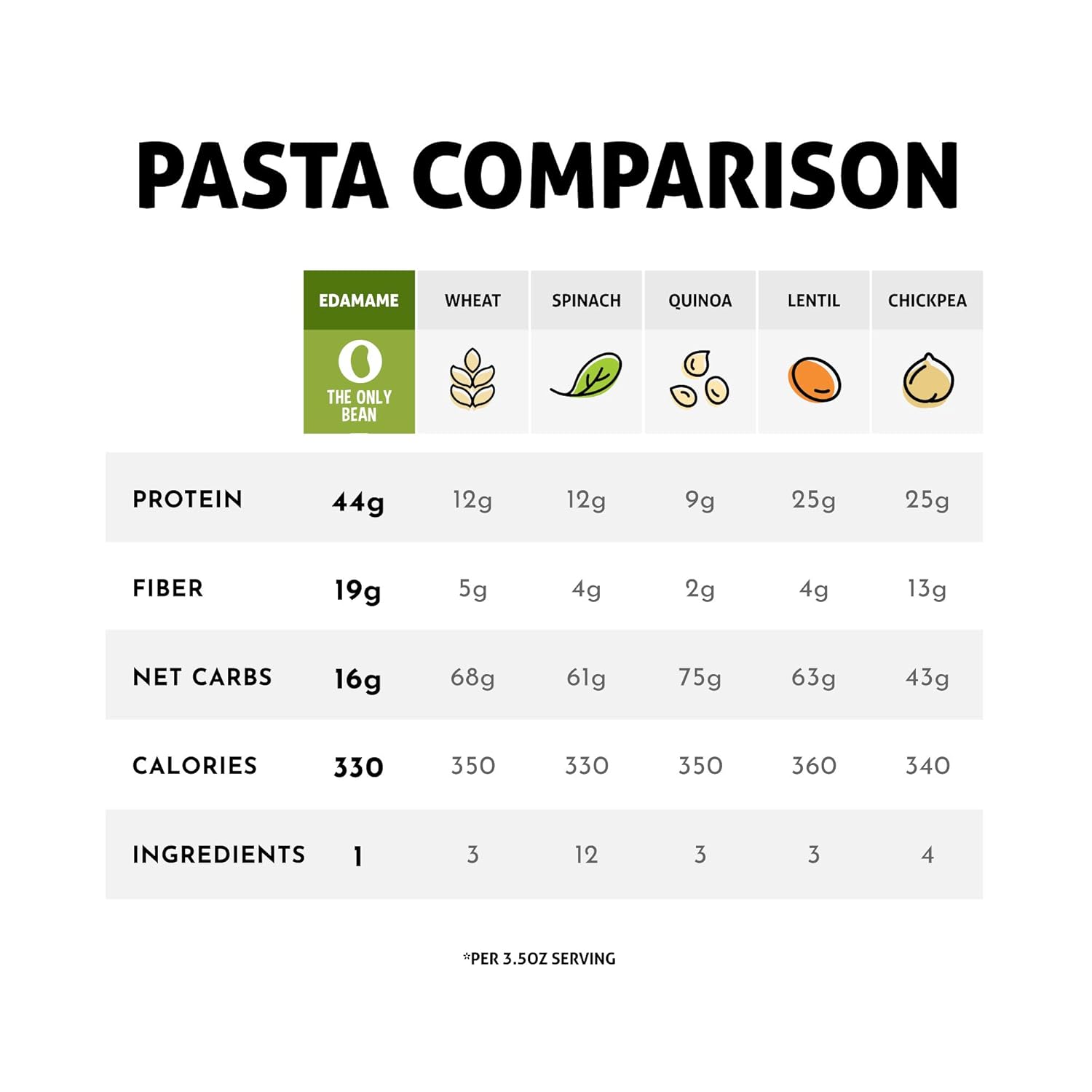 The Only Bean - Soy, Black Bean, and Edamame Spaghetti & Fettuccine - Gluten Free Pasta, Keto Low Carb Pasta Noodles, Protein Pasta