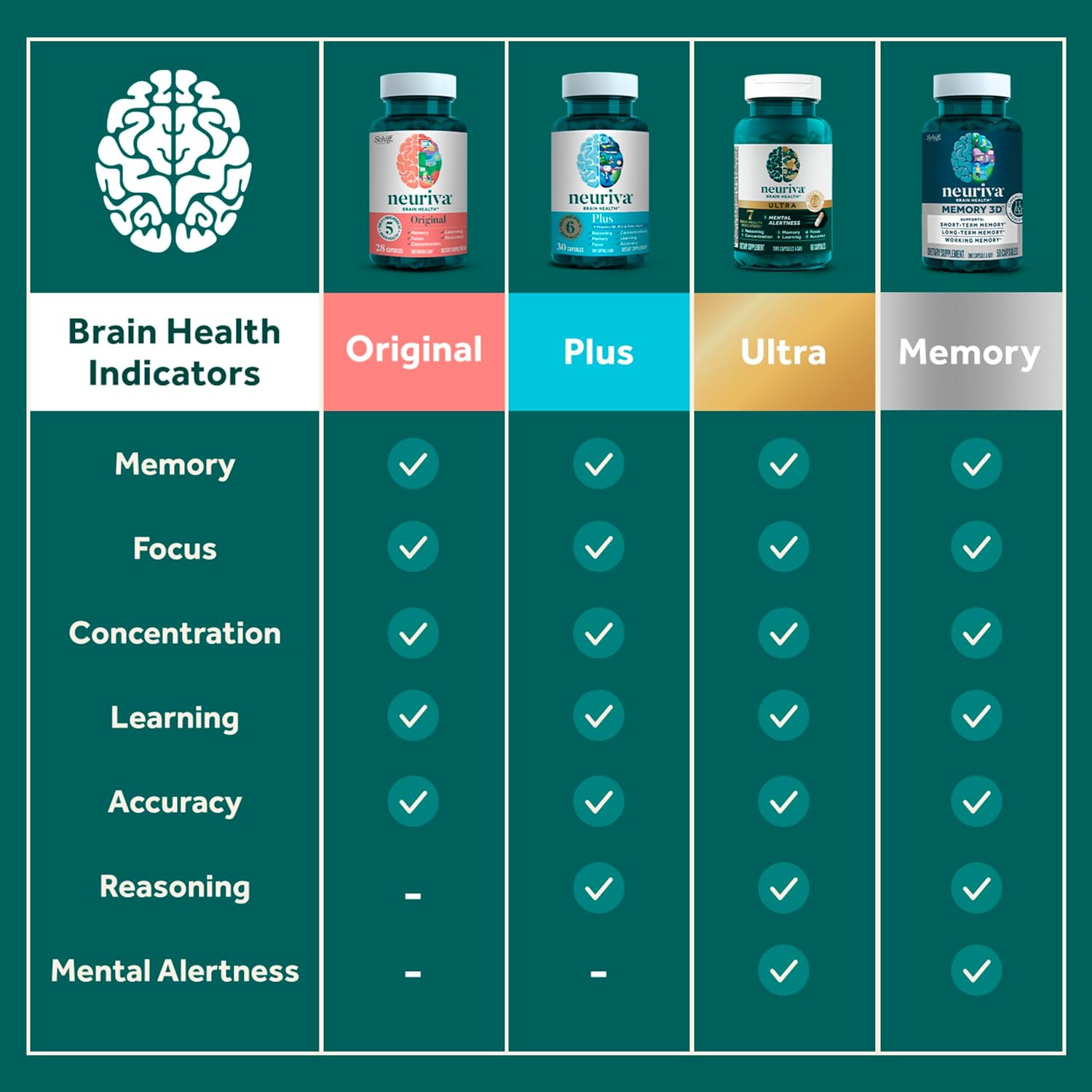 NEURIVA Plus Brain Supplements for Memory and Focus, Clinically Tested Nootropics Neurofactor and Phosphatidylserine with Vitamin B12, Vitamin B6