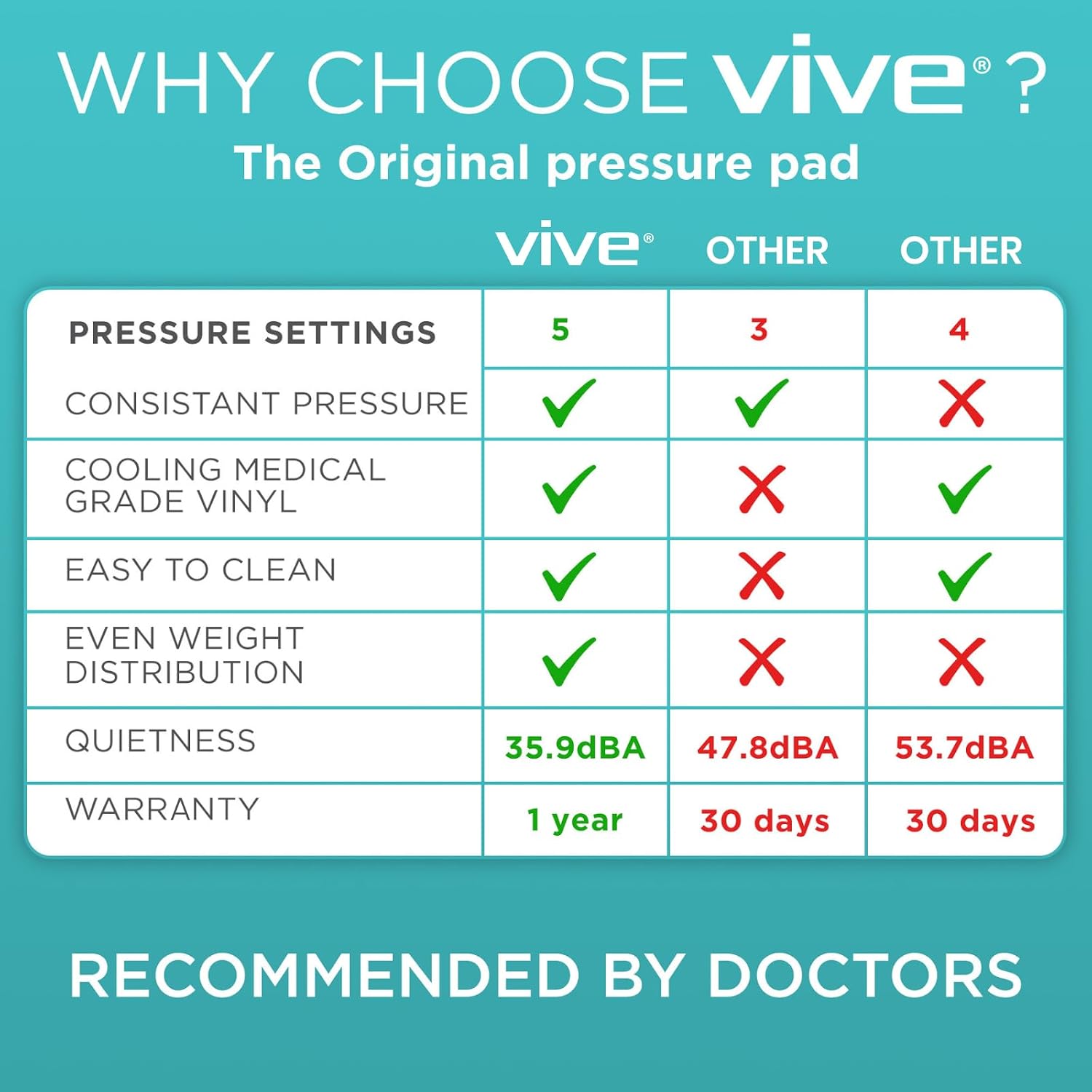 Vive Alternating Air Pressure Mattress Pad - The Original Bed Sore Solution | Dr. Recommended Hospital Bed Topper for Bedridden Patients - Includes Waterproof, Breathable Ulcer Cushion & Quiet Pump