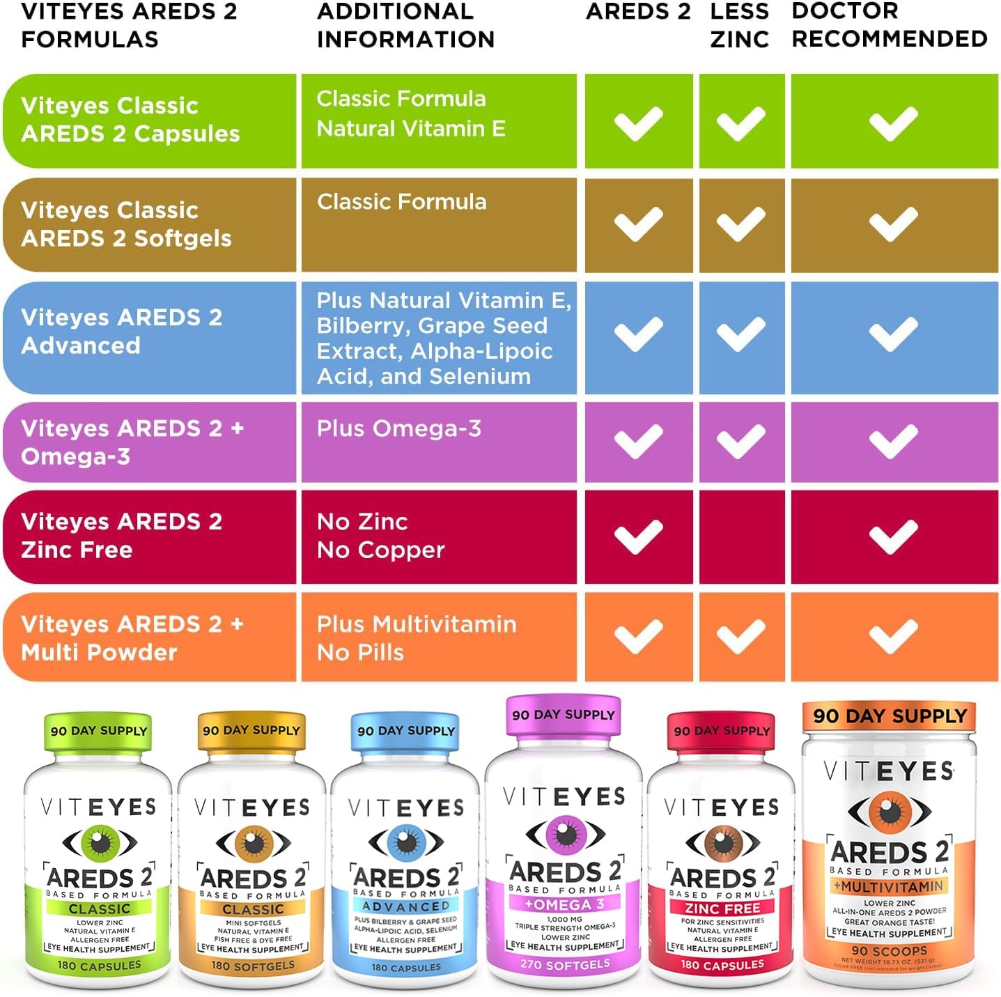 Viteyes AREDS 2 Zinc Free Macular Support, Natural Allergen Free Capsules with Vitamin E, Vitamin C, Lutein & Zeaxanthin, No Zinc, No Copper, Eye Doctor Trusted, Manufactured in the USA, 180 Ct